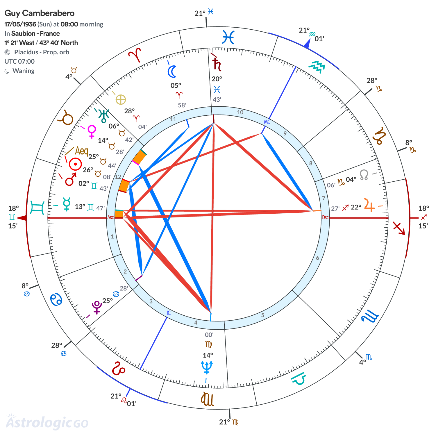 Chart wheel - Guy Camberabero