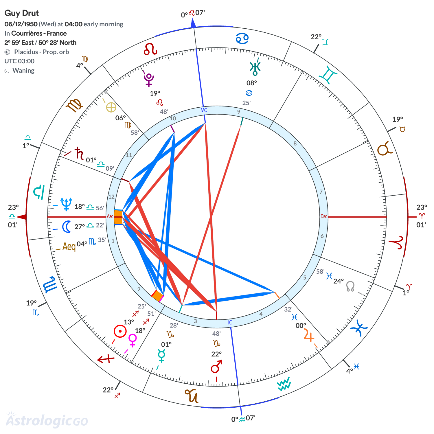 Chart wheel - Guy Drut
