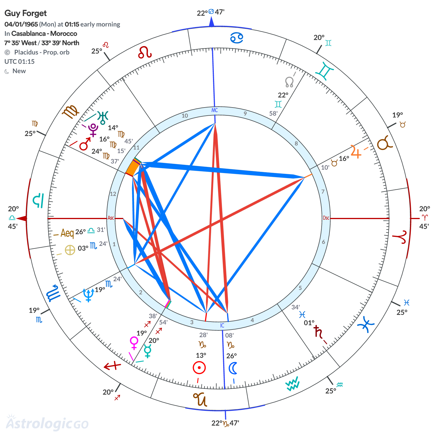 Chart wheel - Guy Forget