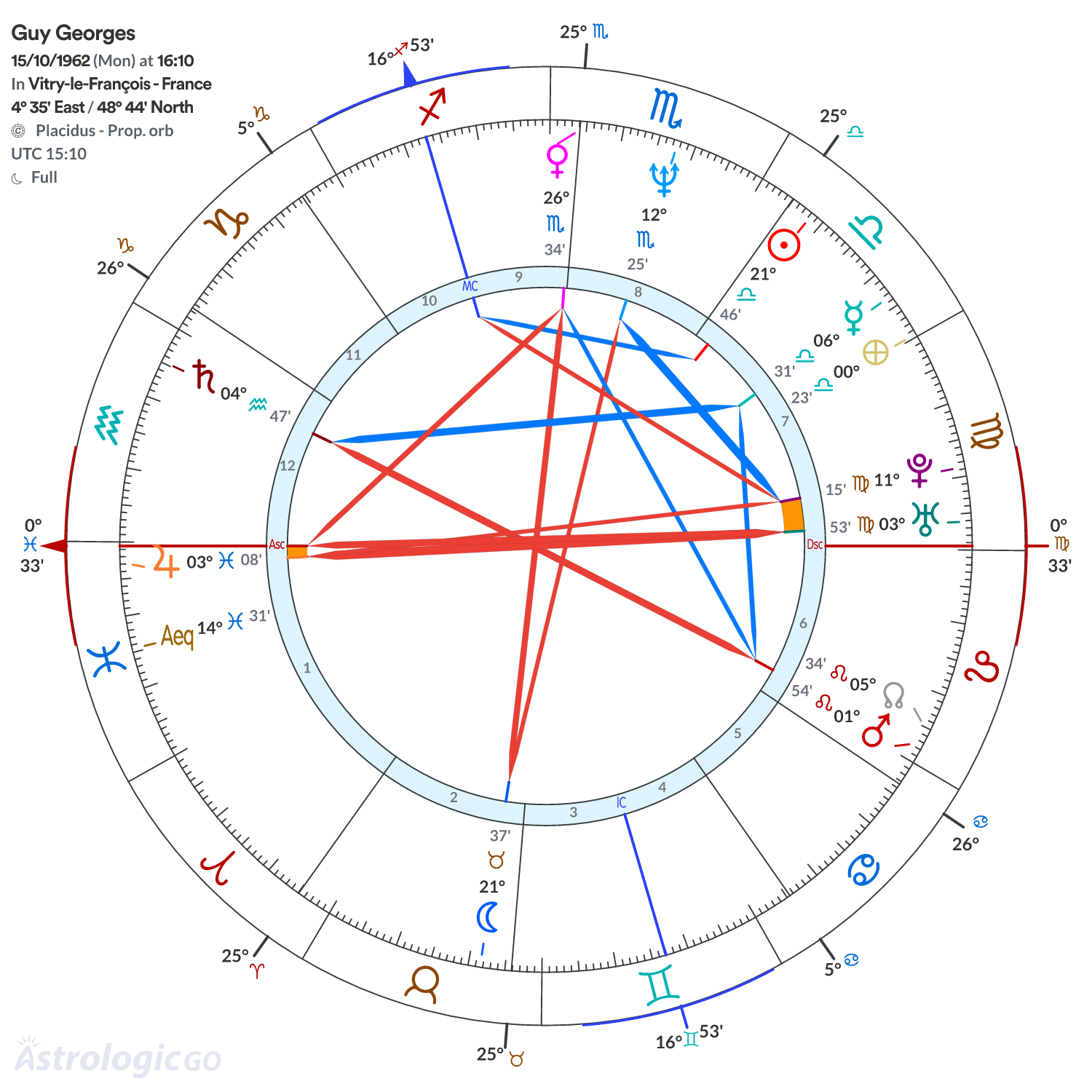 Chart wheel - Guy Georges