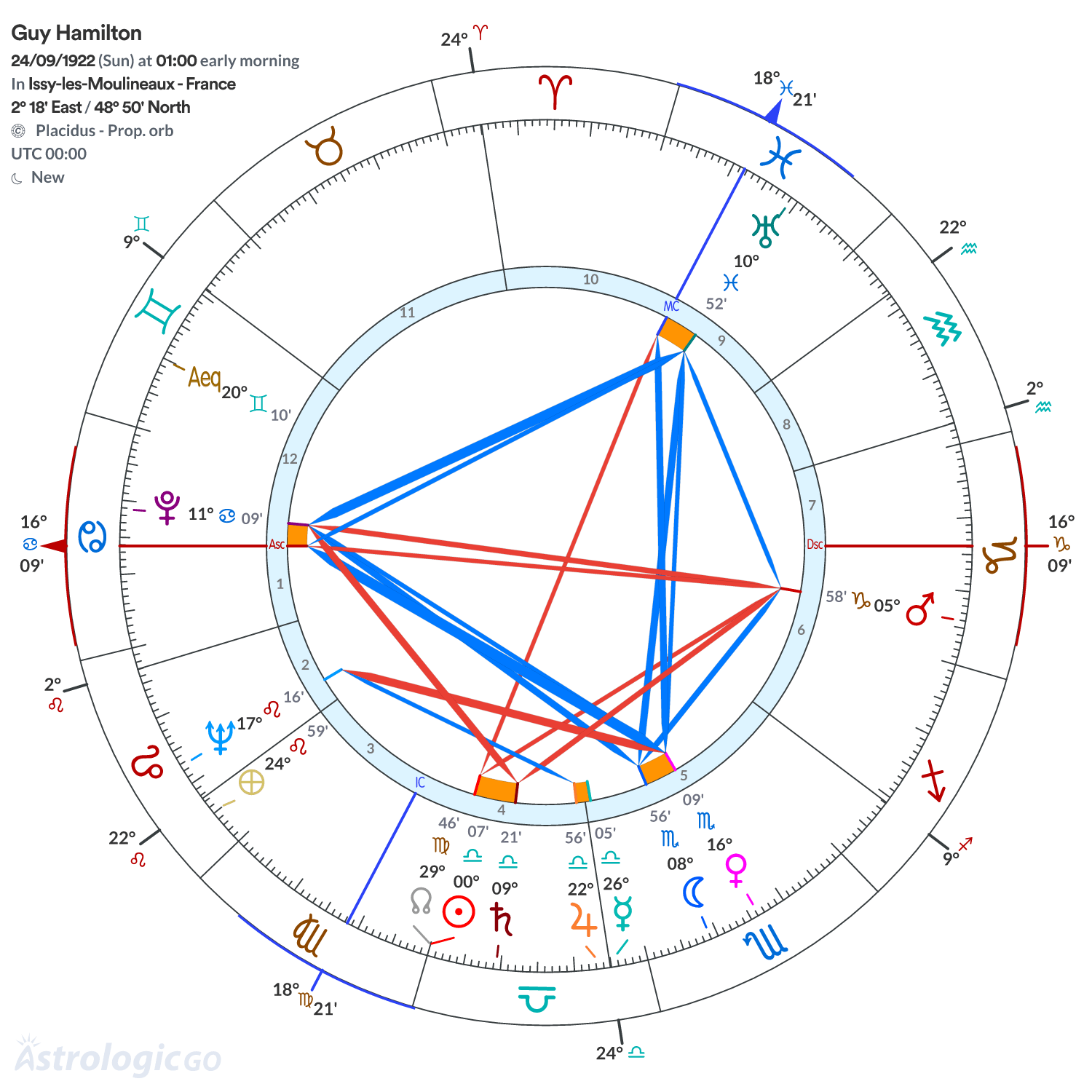 Chart wheel - Guy Hamilton