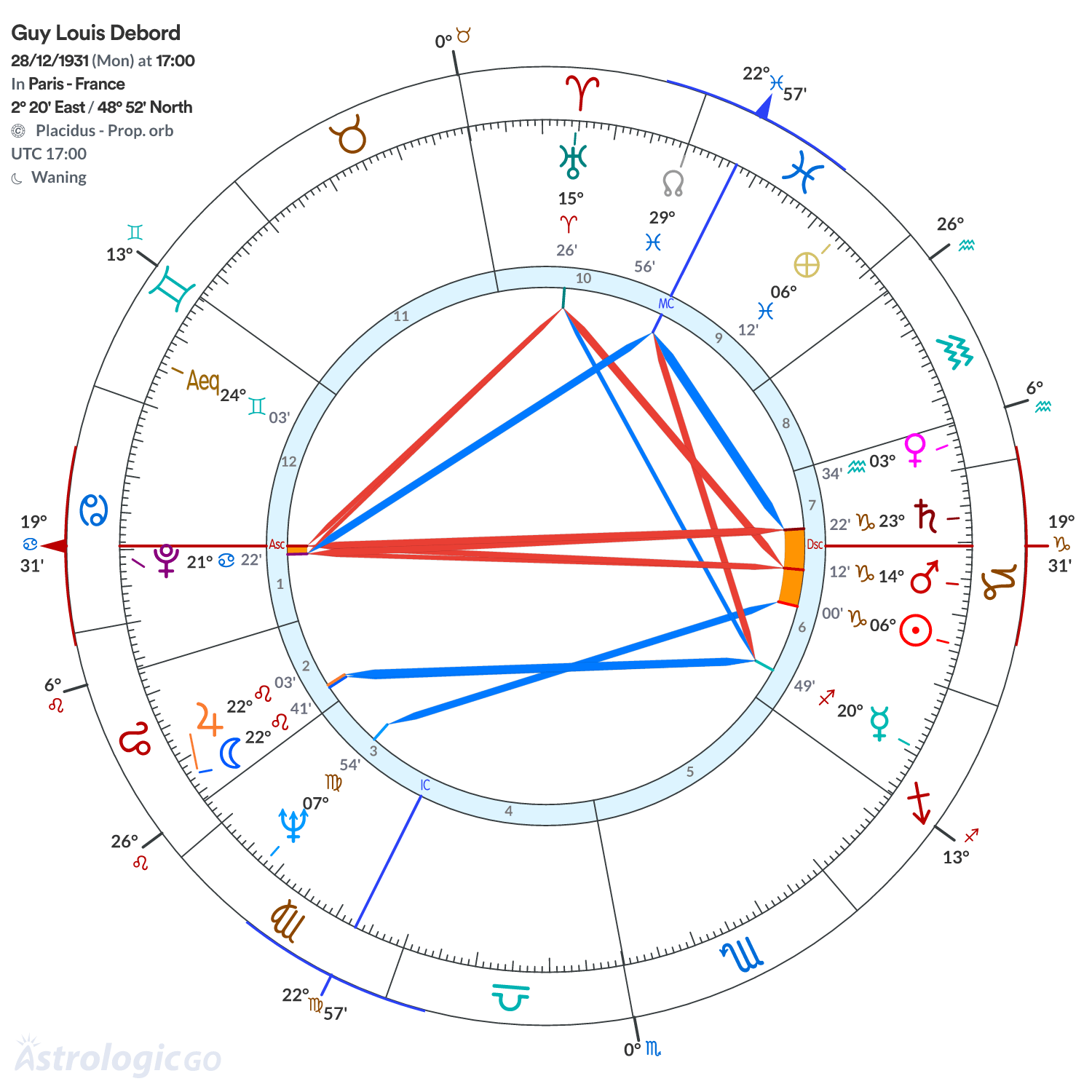 Chart wheel - Guy Louis Debord