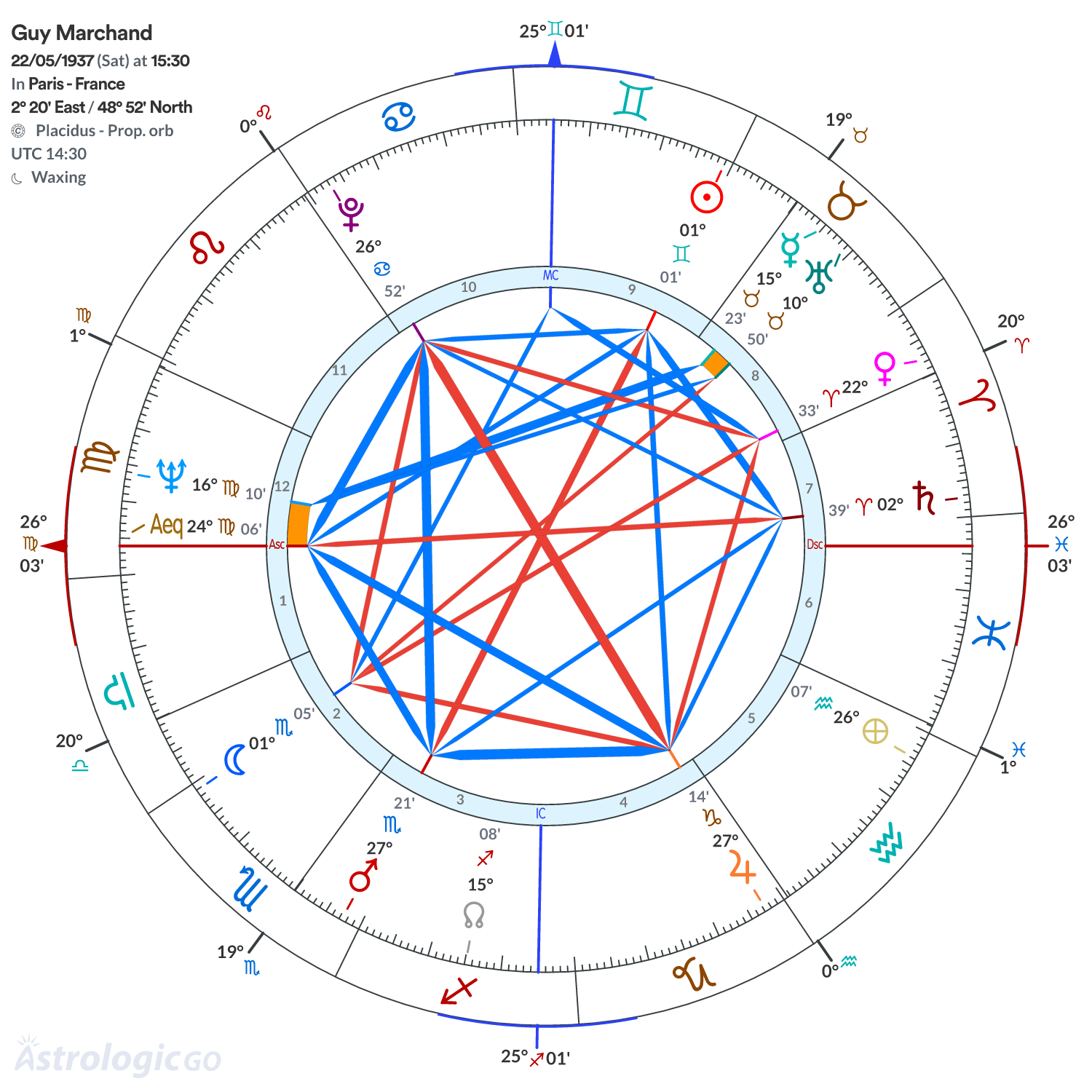 Chart wheel - Guy Marchand