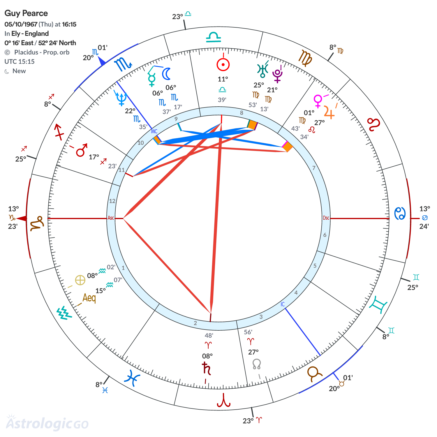Chart wheel - Guy Pearce