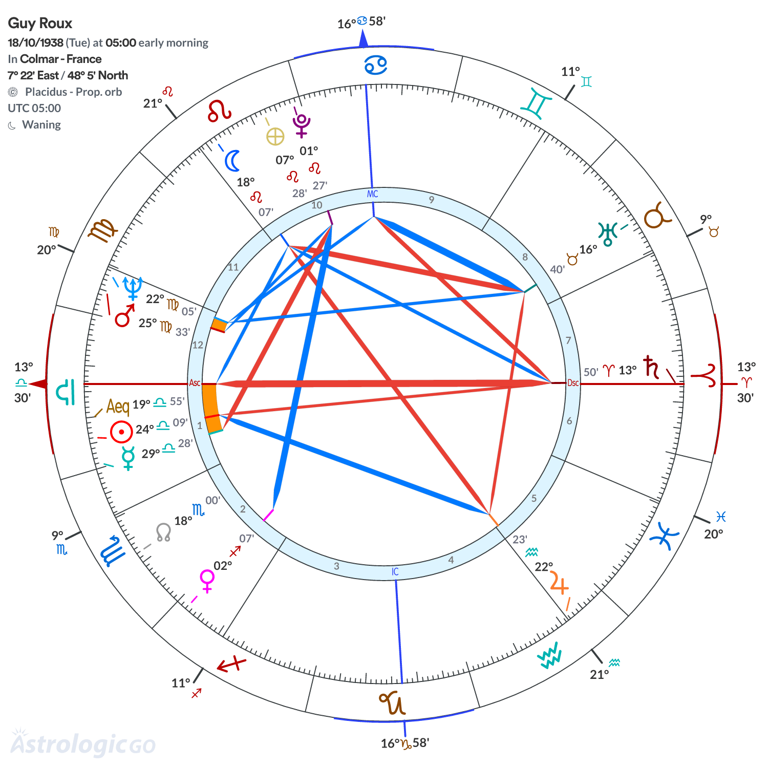 Chart wheel - Guy Roux