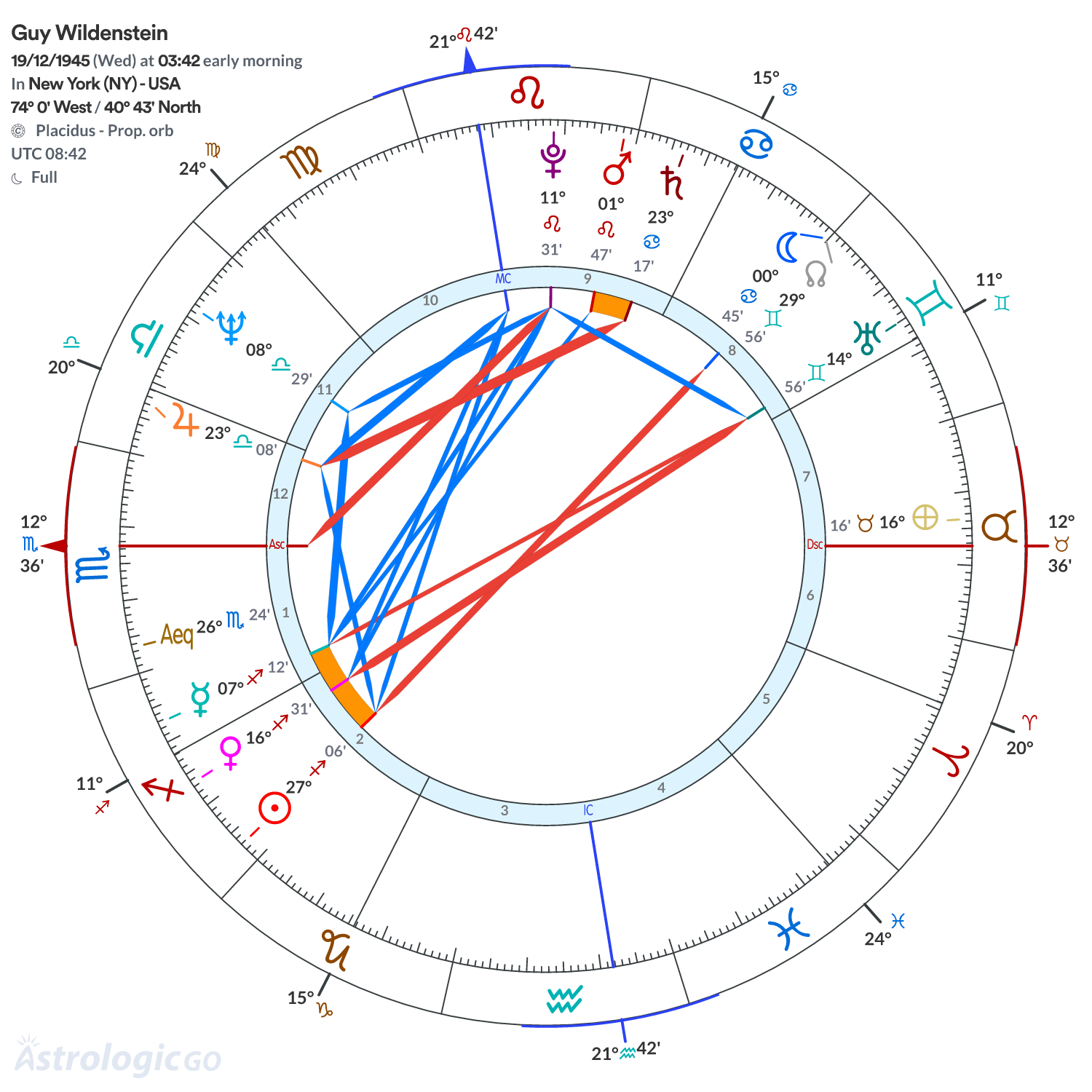 Chart wheel - Guy Wildenstein