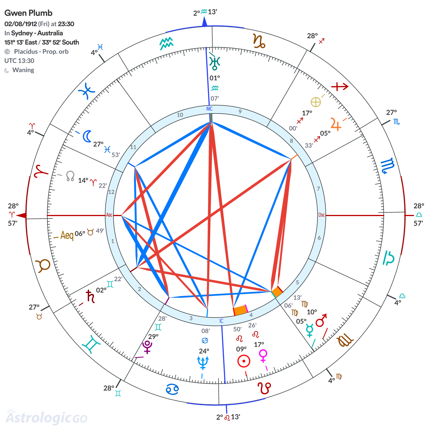 Chart wheel - Gwen Plumb