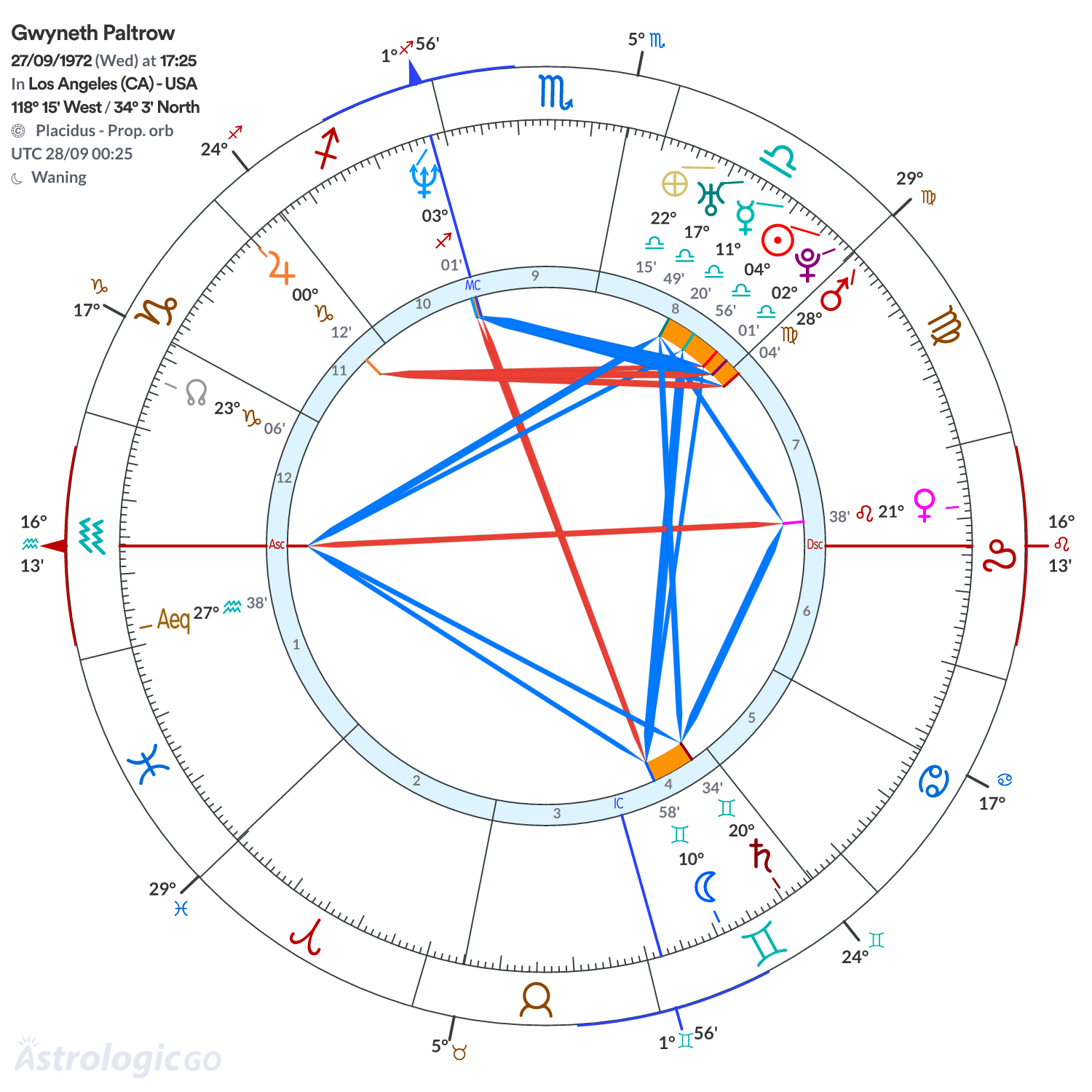 Chart wheel - Gwyneth Paltrow