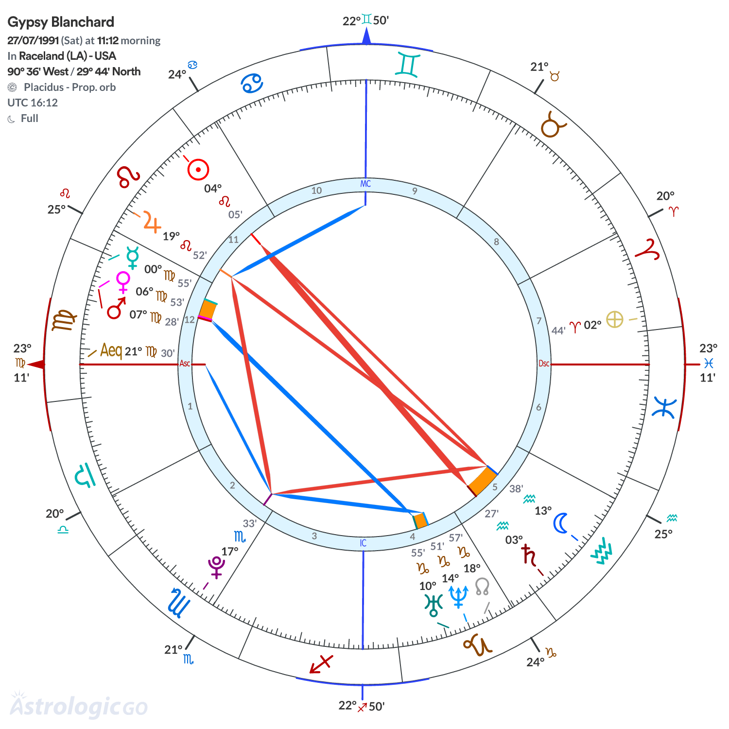 Chart wheel - Gypsy Blanchard