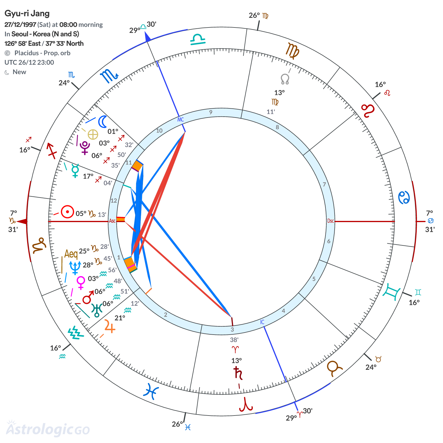 Chart wheel - Gyu-ri Jang