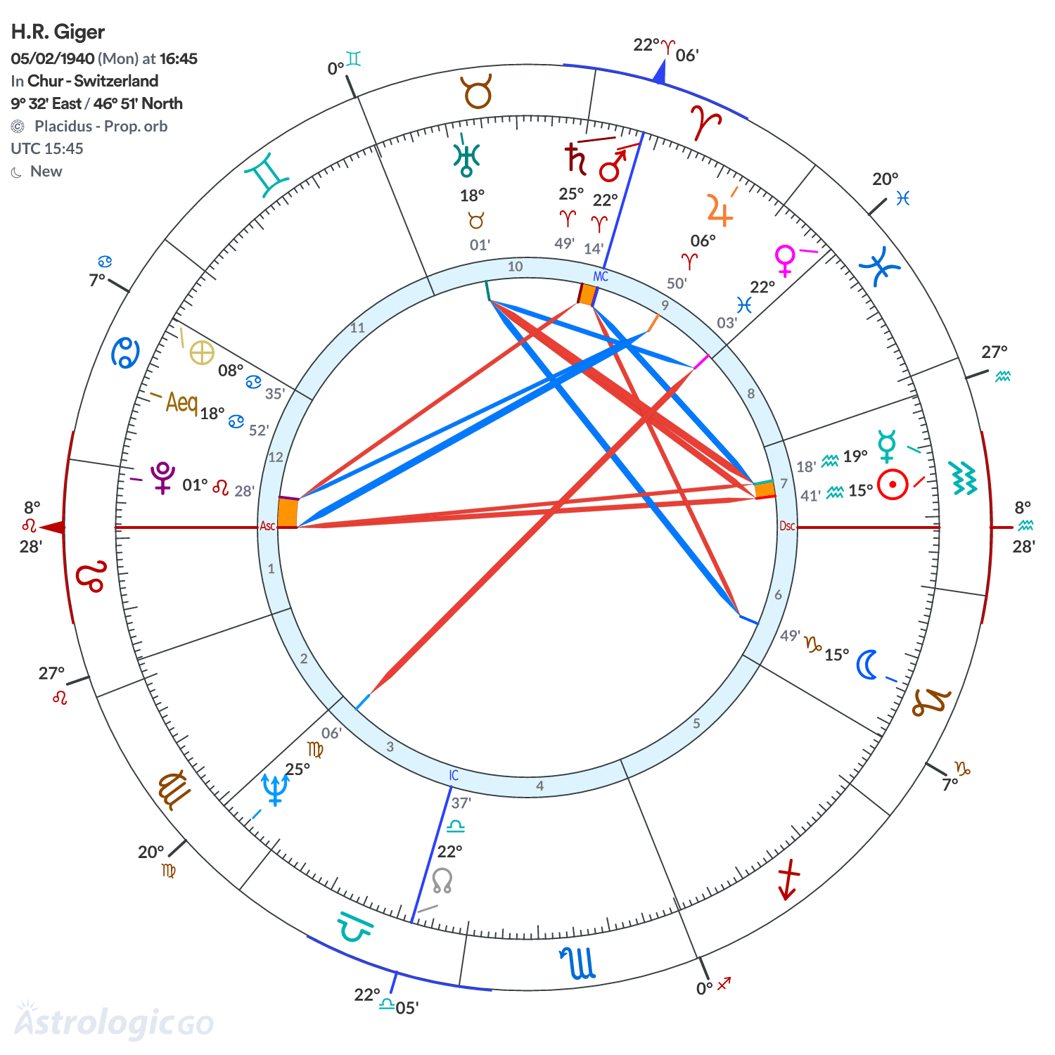 Chart wheel - H.R. Giger