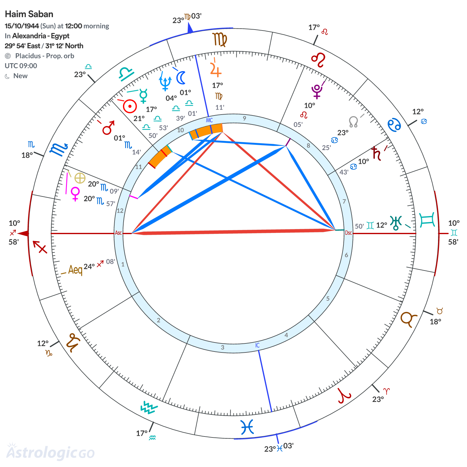 Chart wheel - Haim Saban