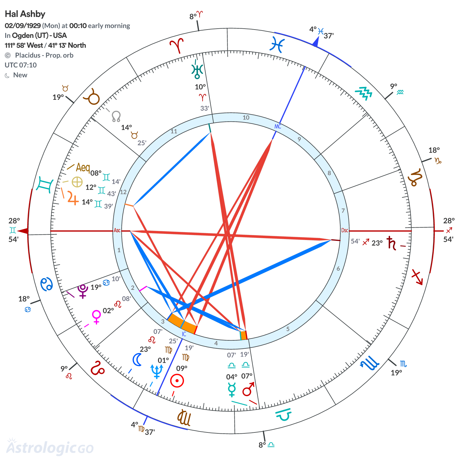 Chart wheel - Hal Ashby
