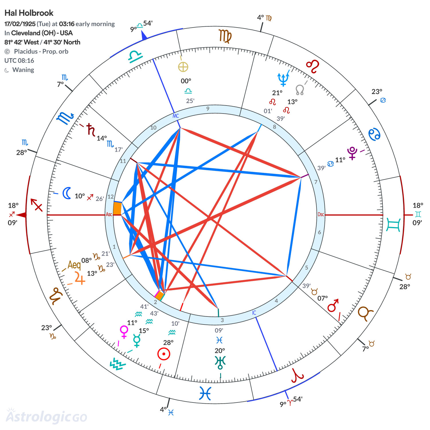 Chart wheel - Hal Holbrook