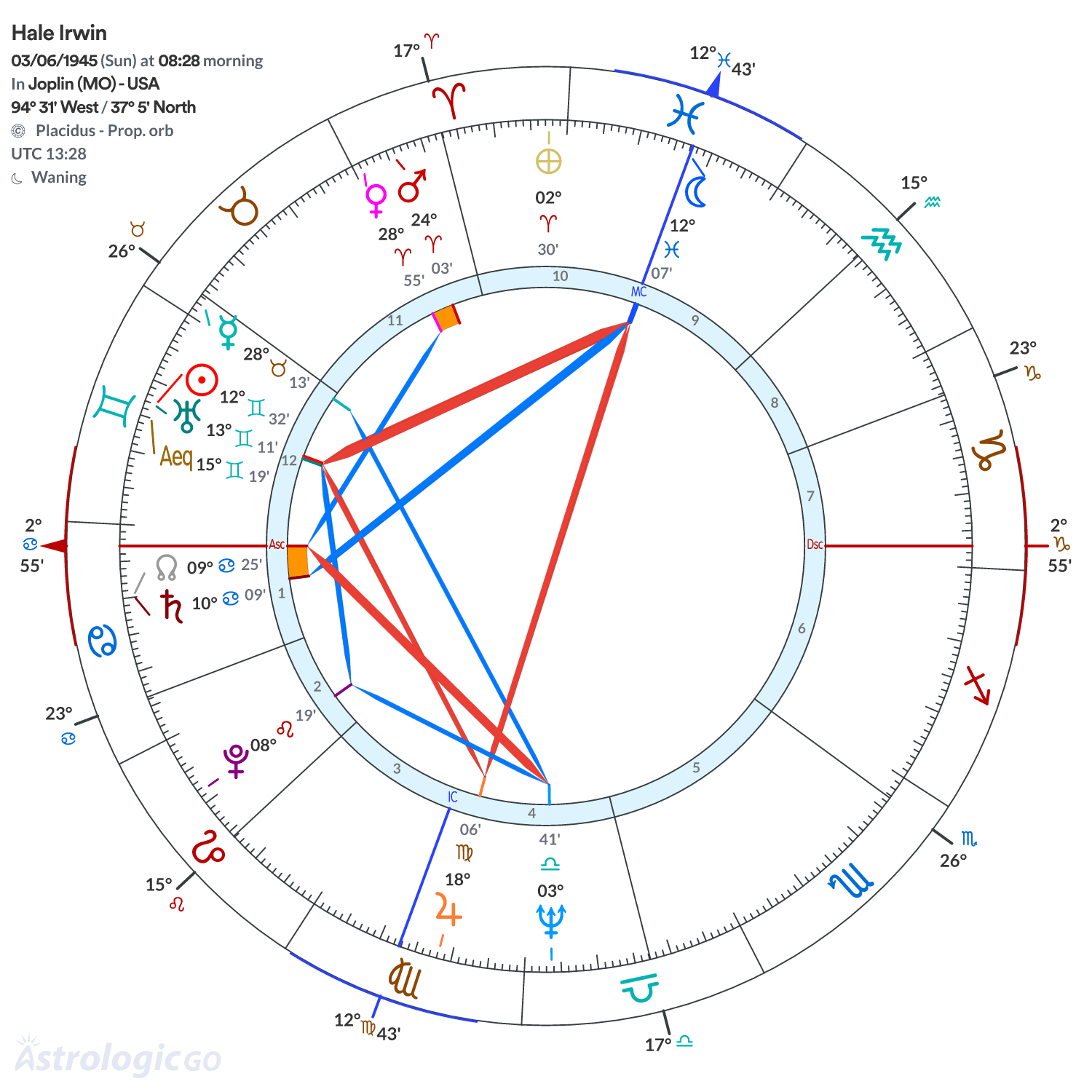 Chart wheel - Hale Irwin