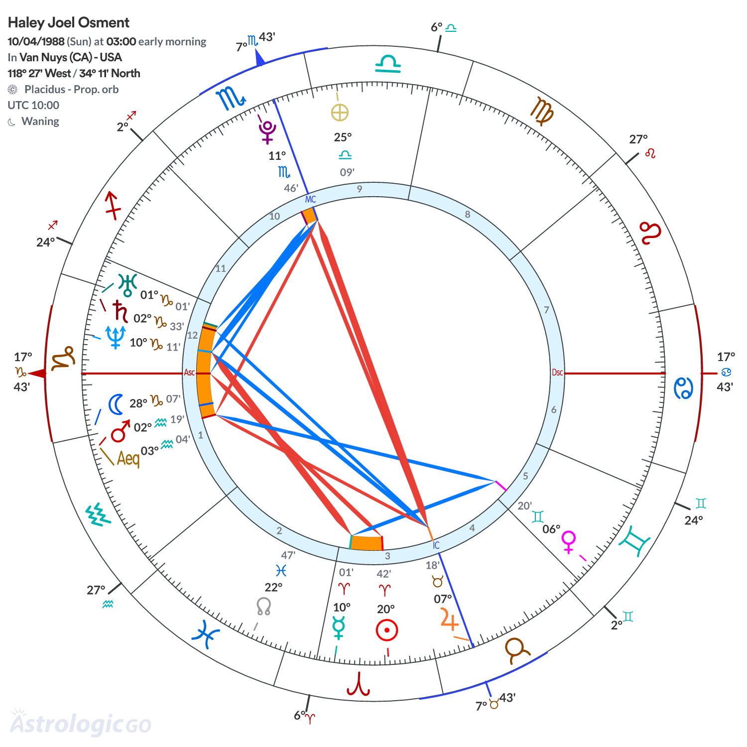 Chart wheel - Haley Joel Osment