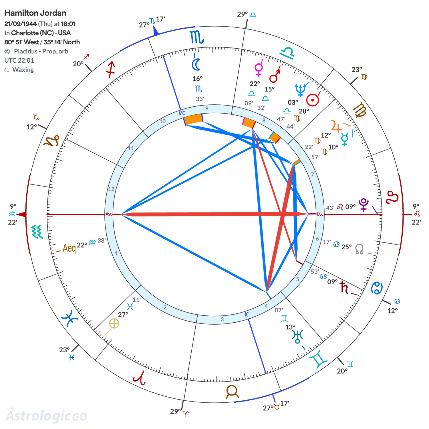 Chart wheel - Hamilton Jordan