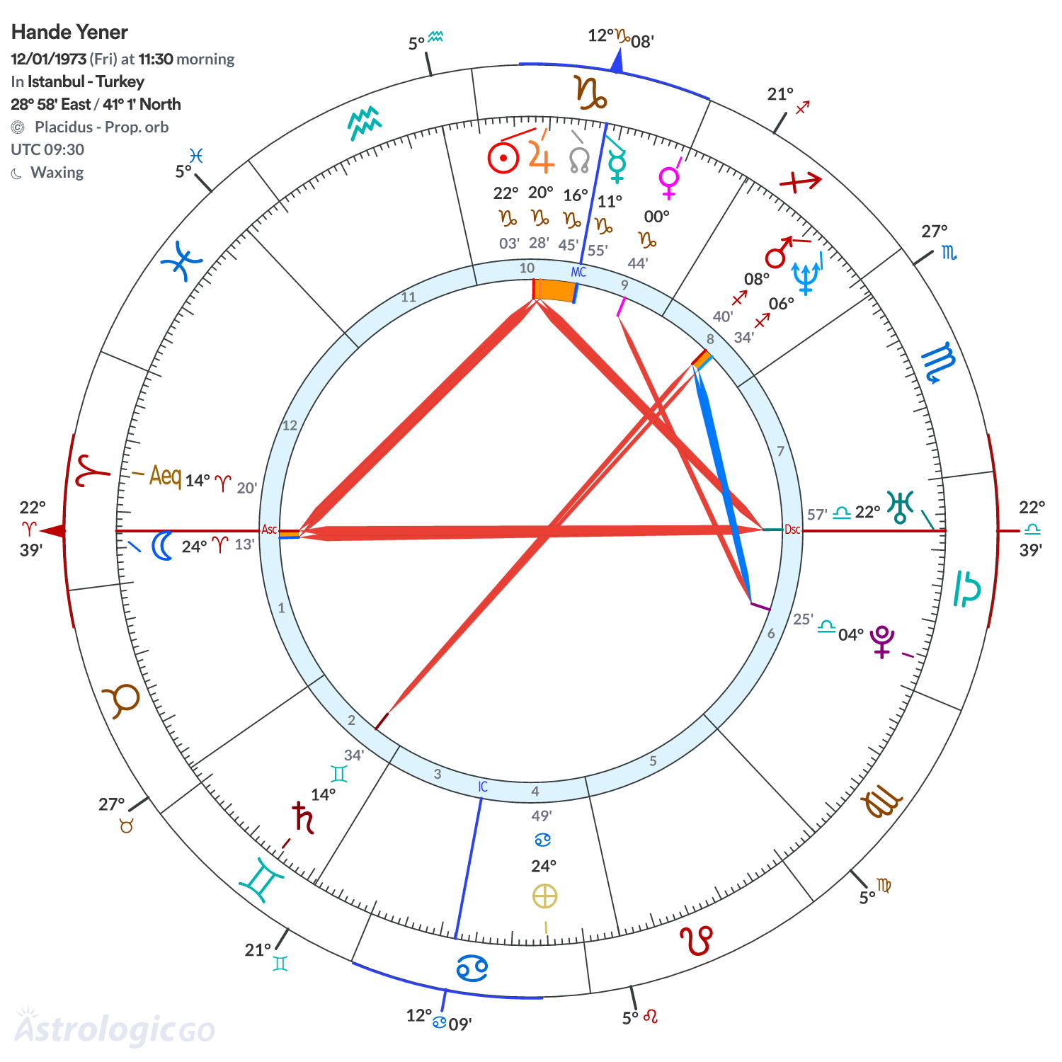 Chart wheel - Hande Yener