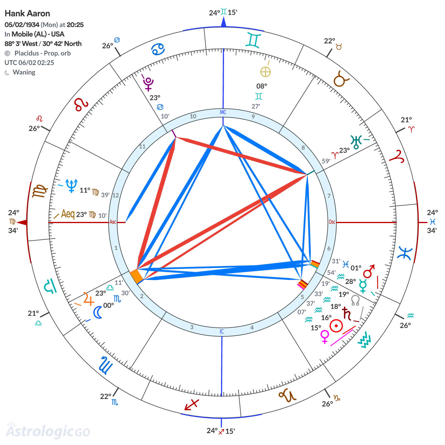 Chart wheel - Hank Aaron