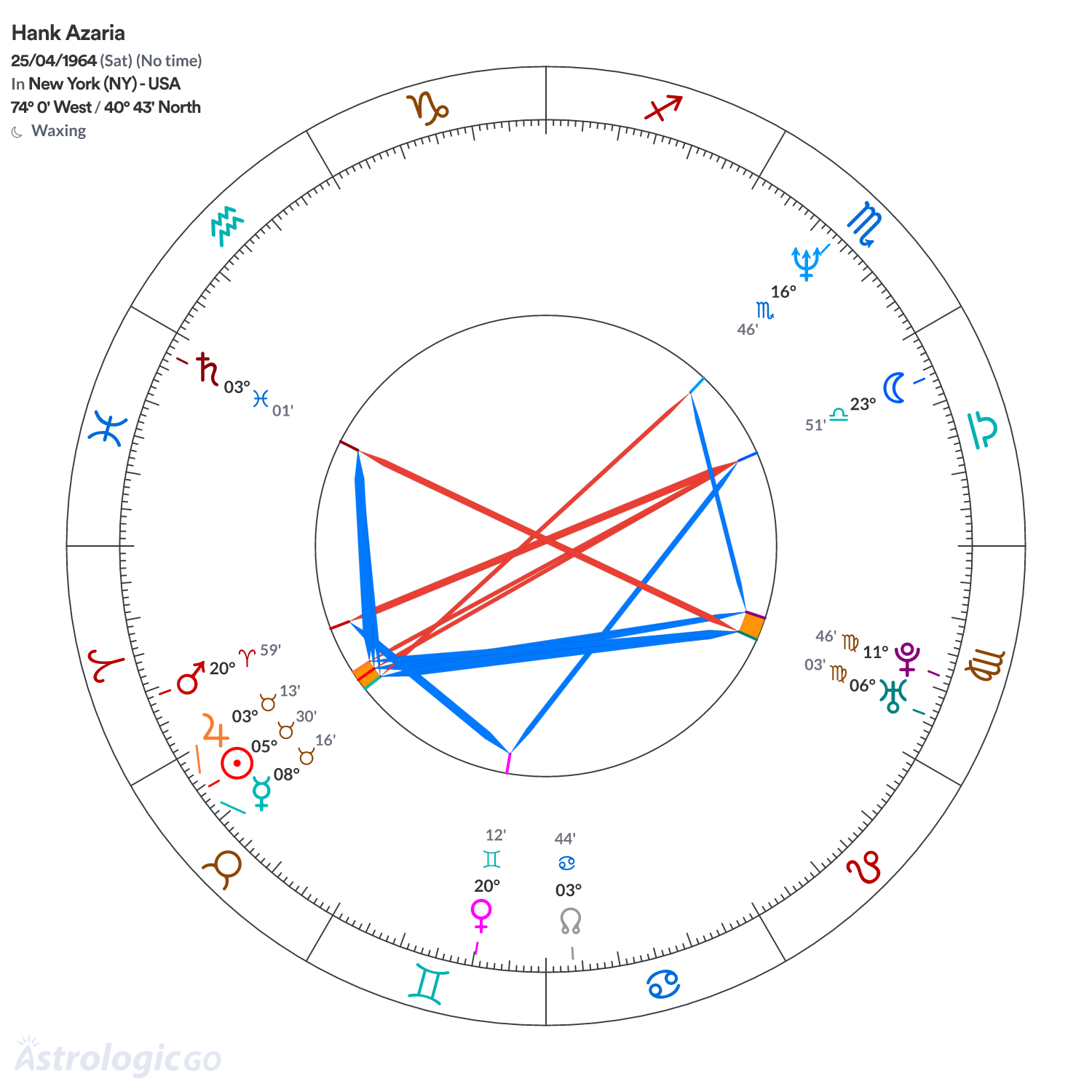 Chart wheel - Hank Azaria