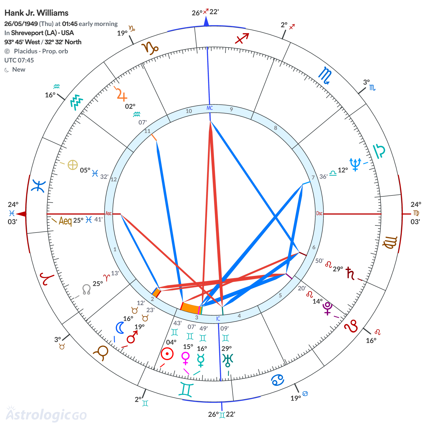 Chart wheel - Hank Jr. Williams