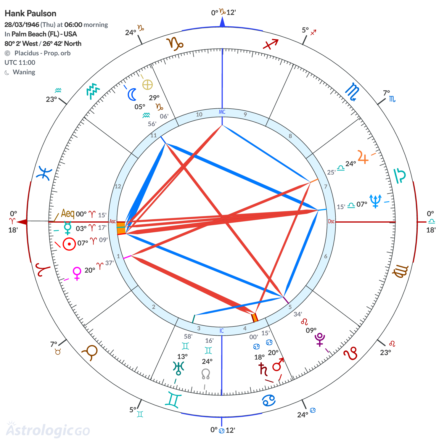 Chart wheel - Hank Paulson