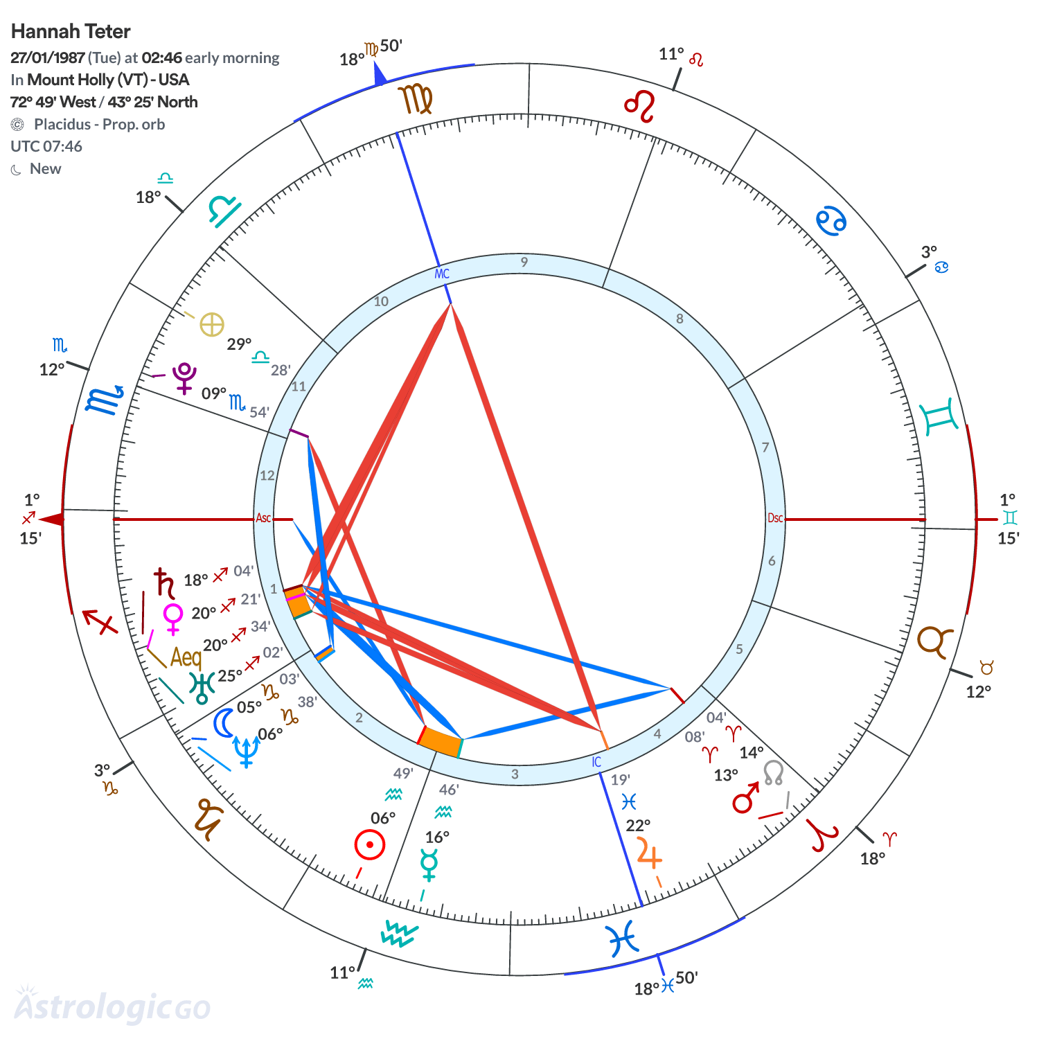 Chart wheel - Hannah Teter
