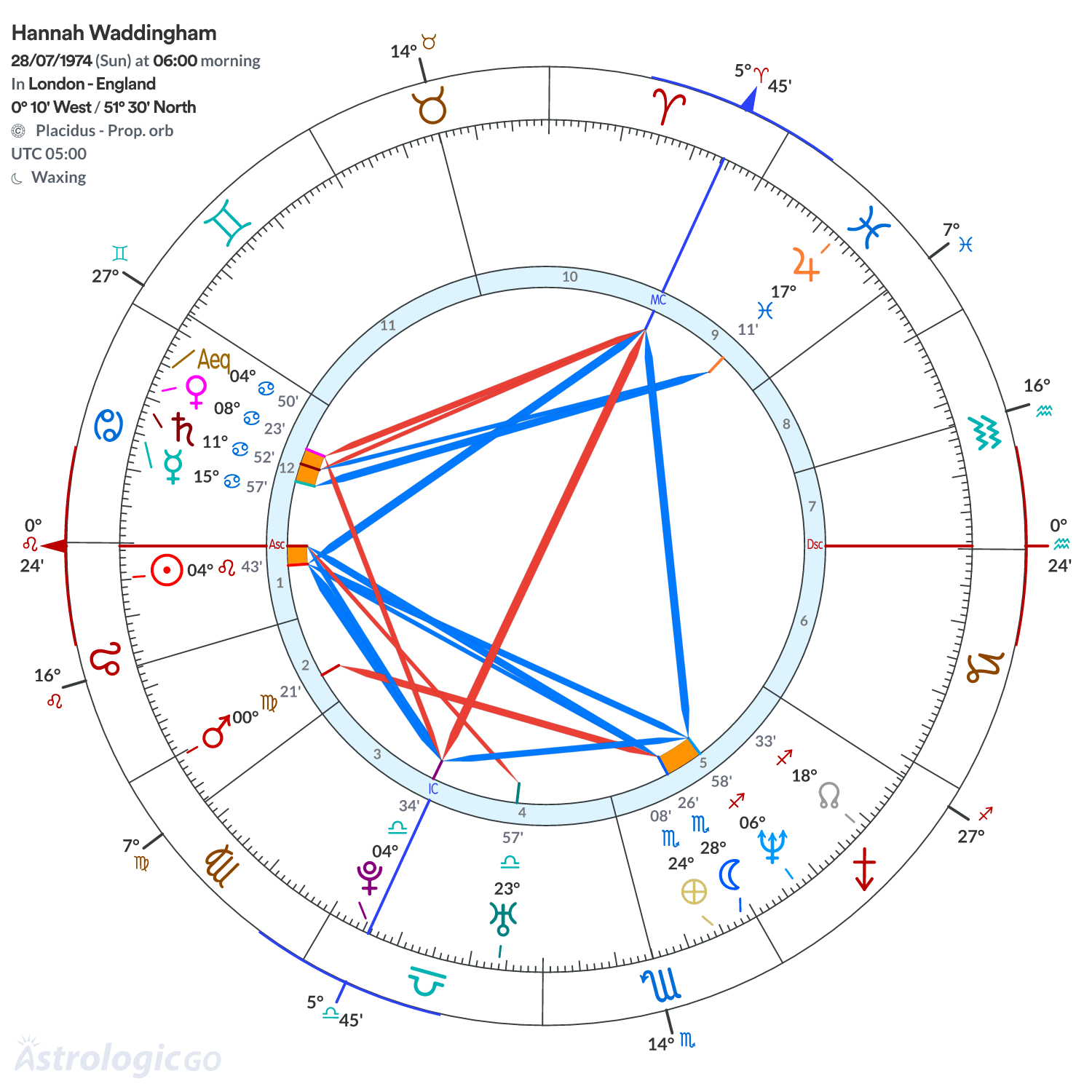 Chart wheel - Hannah Waddingham