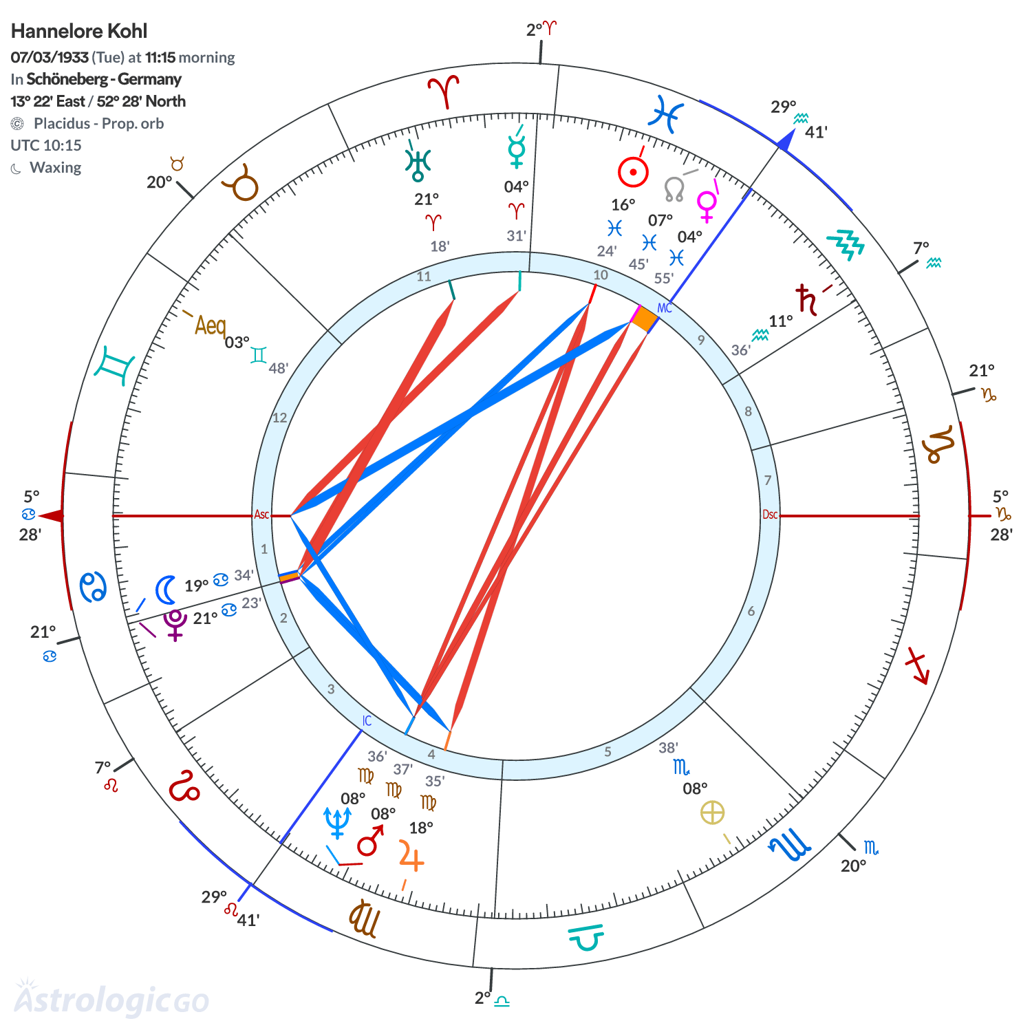 Chart wheel - Hannelore Kohl