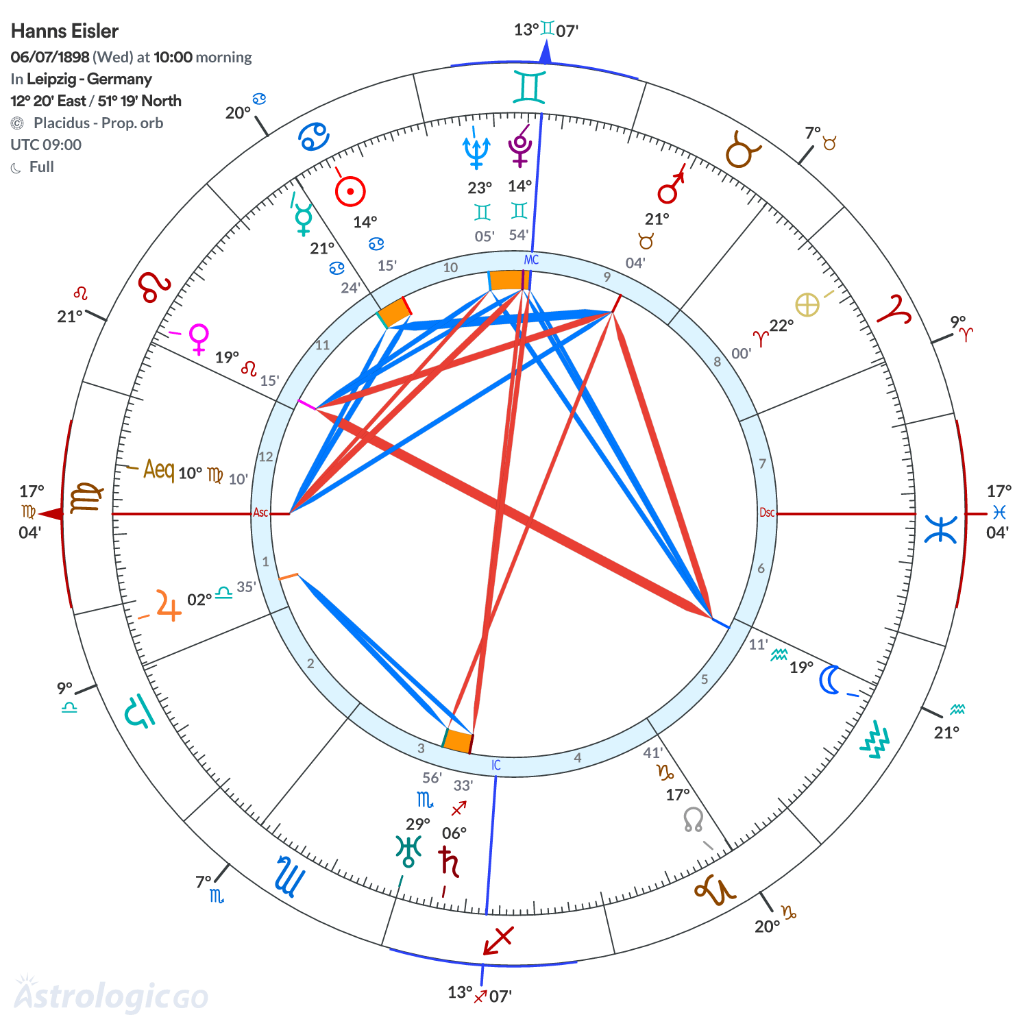 Chart wheel - Hanns Eisler