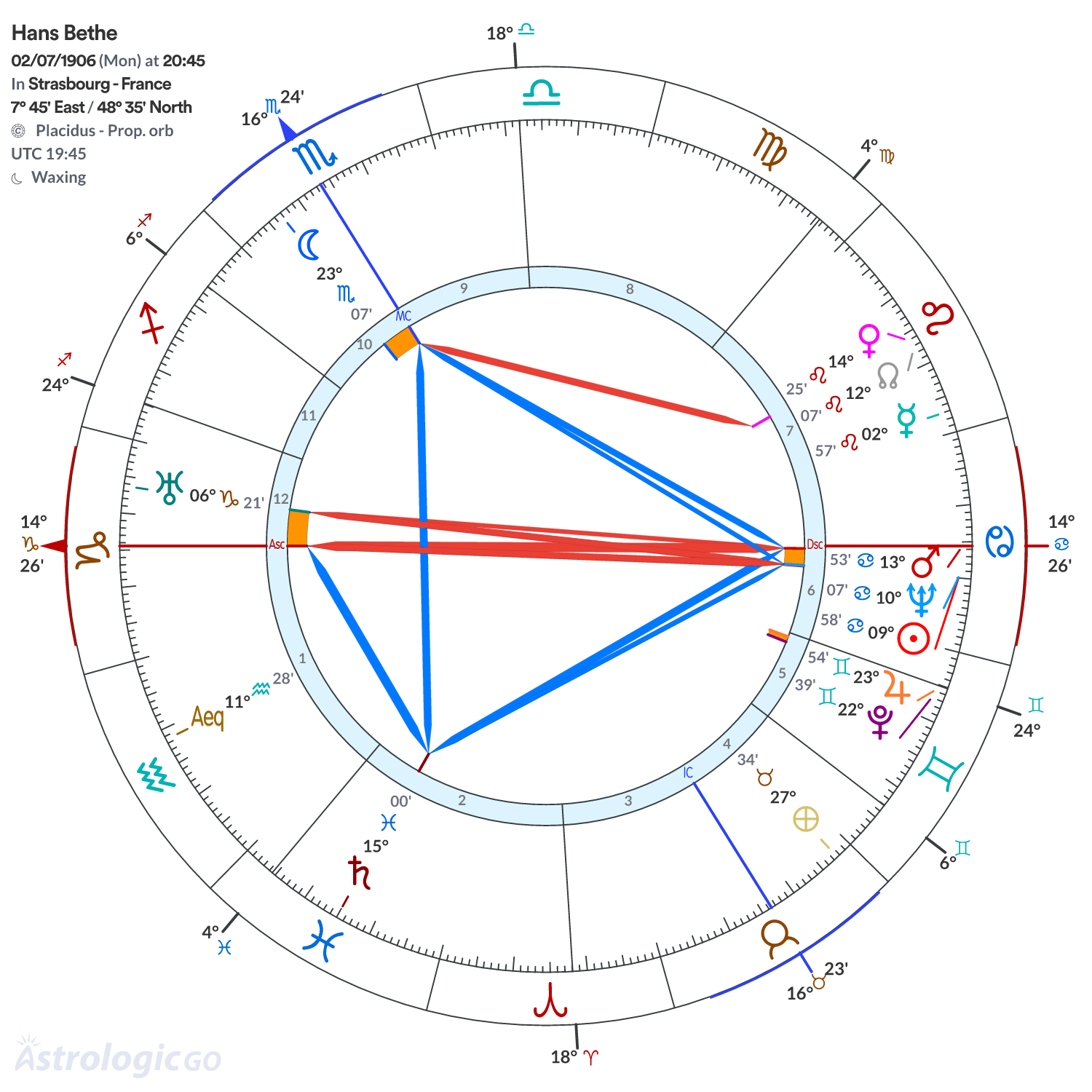Chart wheel - Hans Bethe