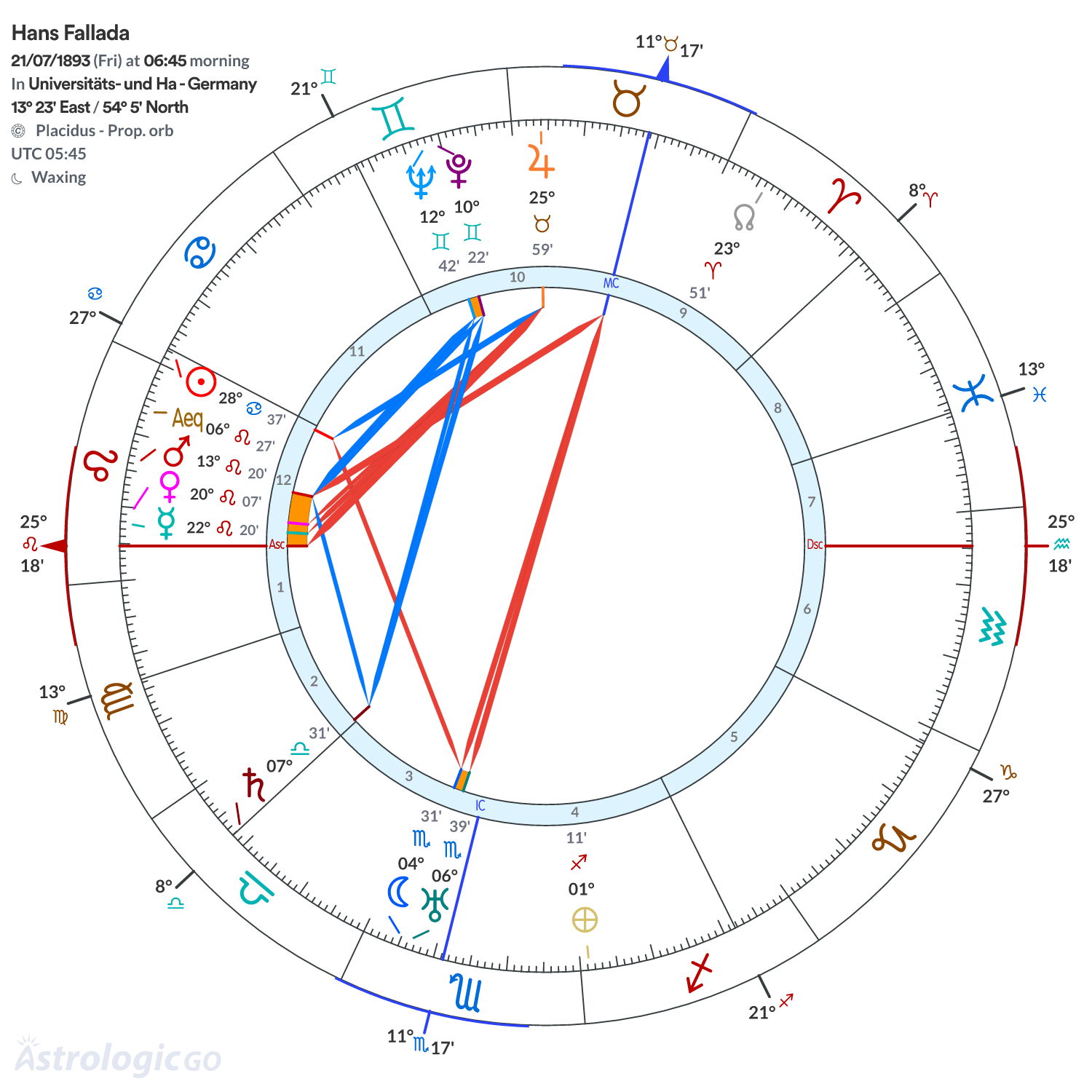 Chart wheel - Hans Fallada