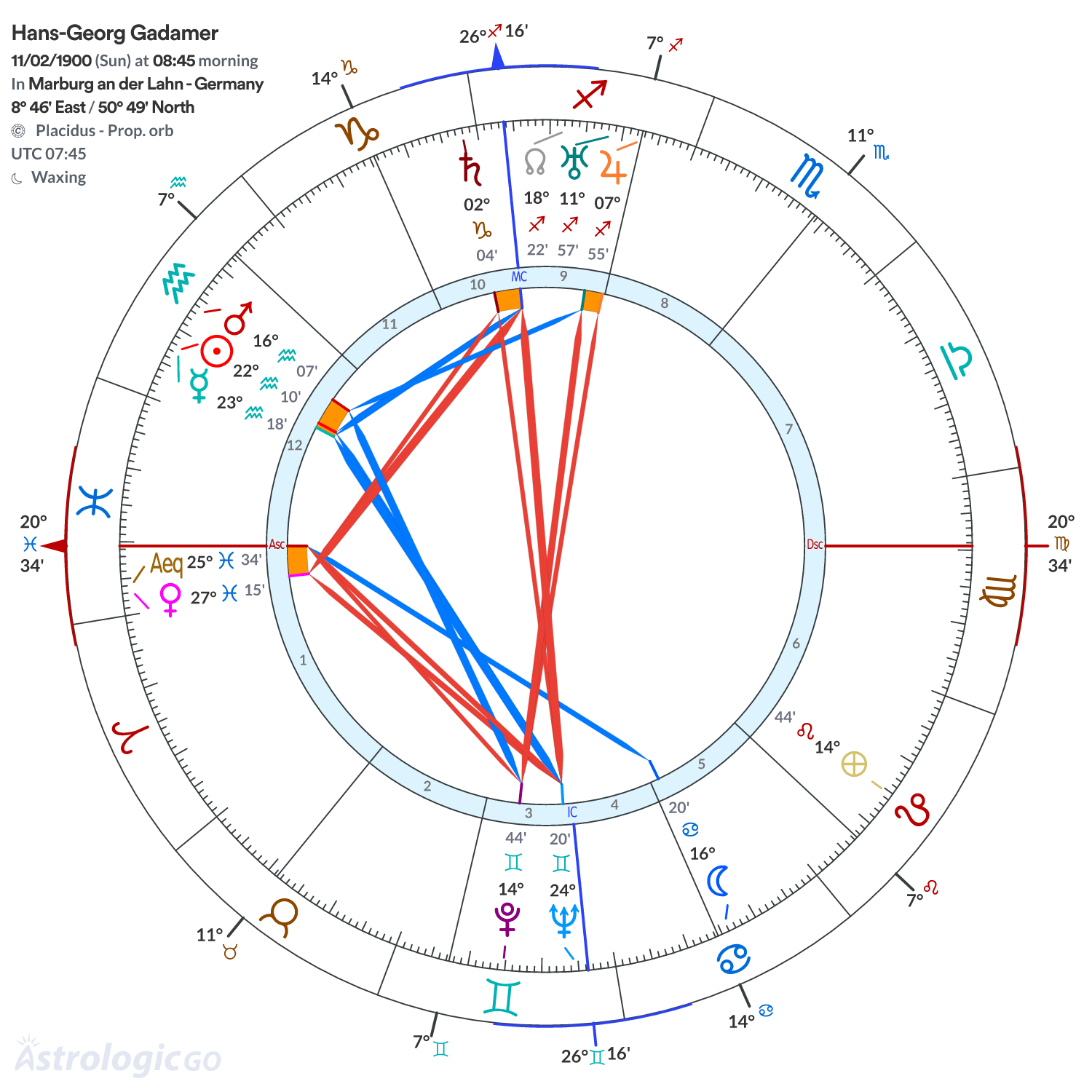 Chart wheel - Hans-Georg Gadamer