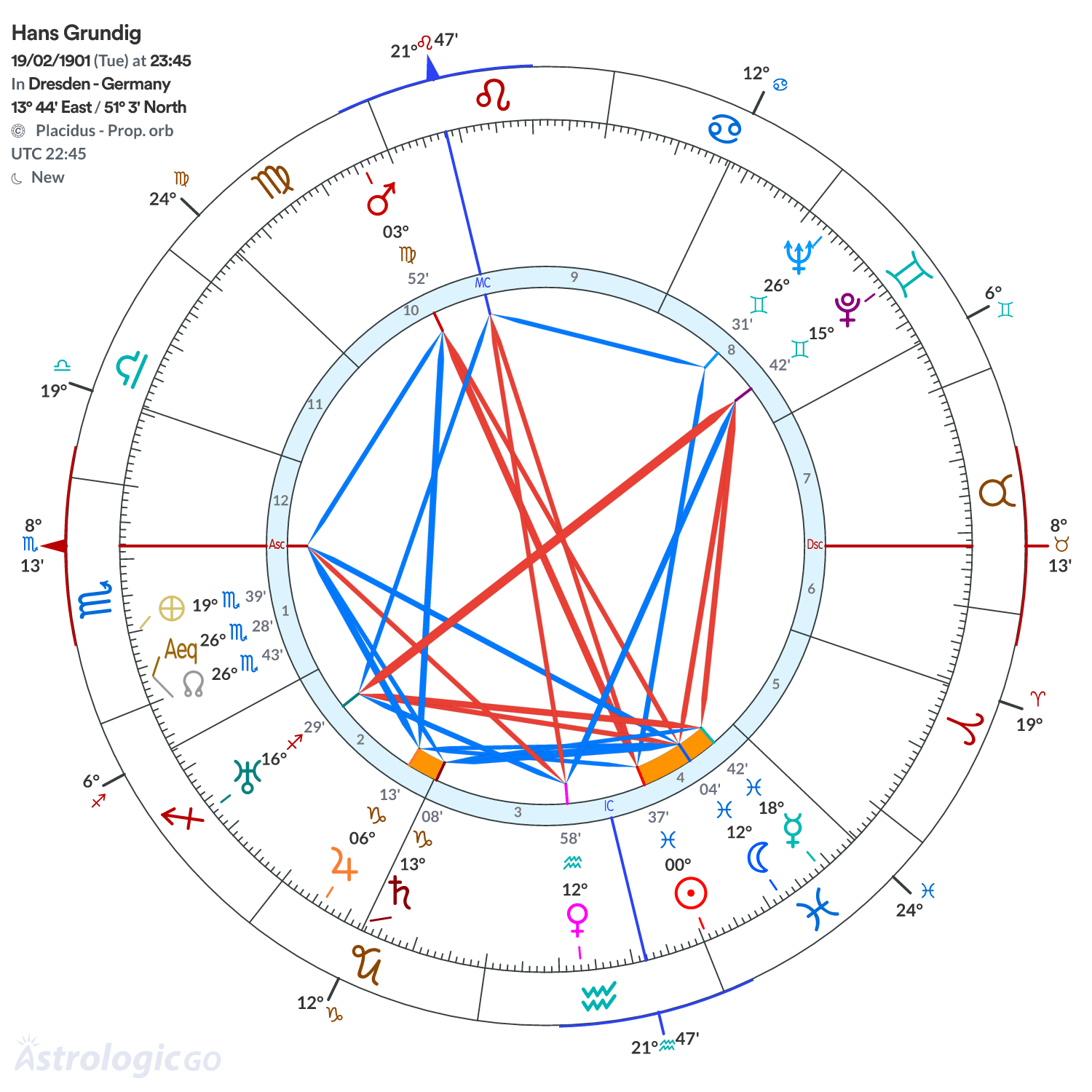 Chart wheel - Hans Grundig