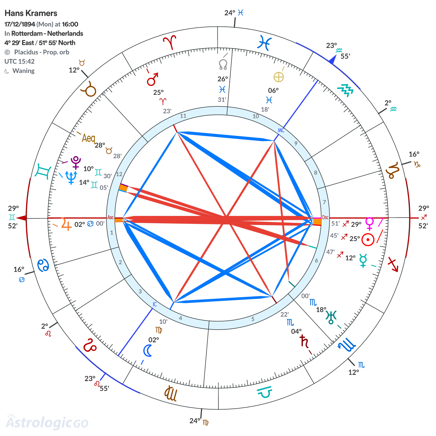 Chart wheel - Hans Kramers
