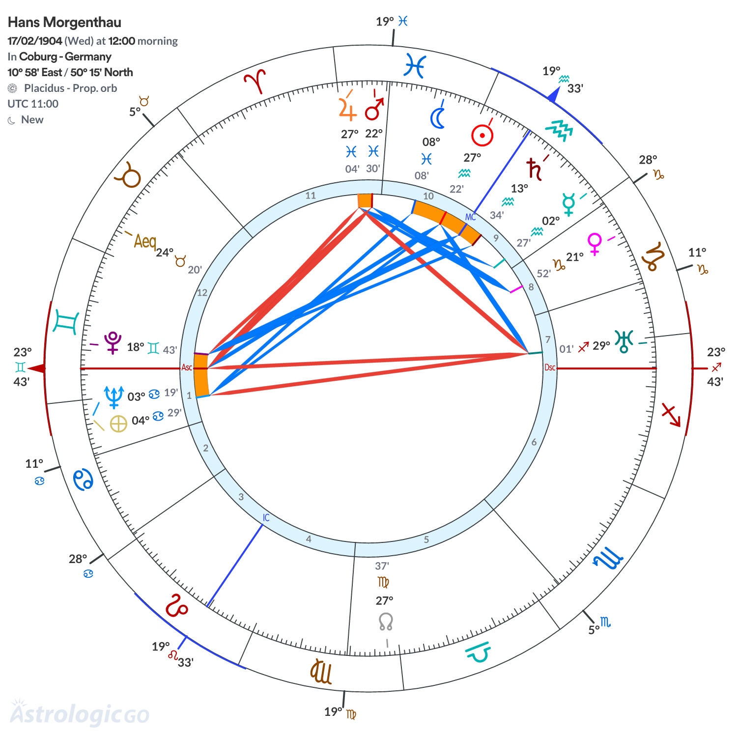 Chart wheel - Hans Morgenthau