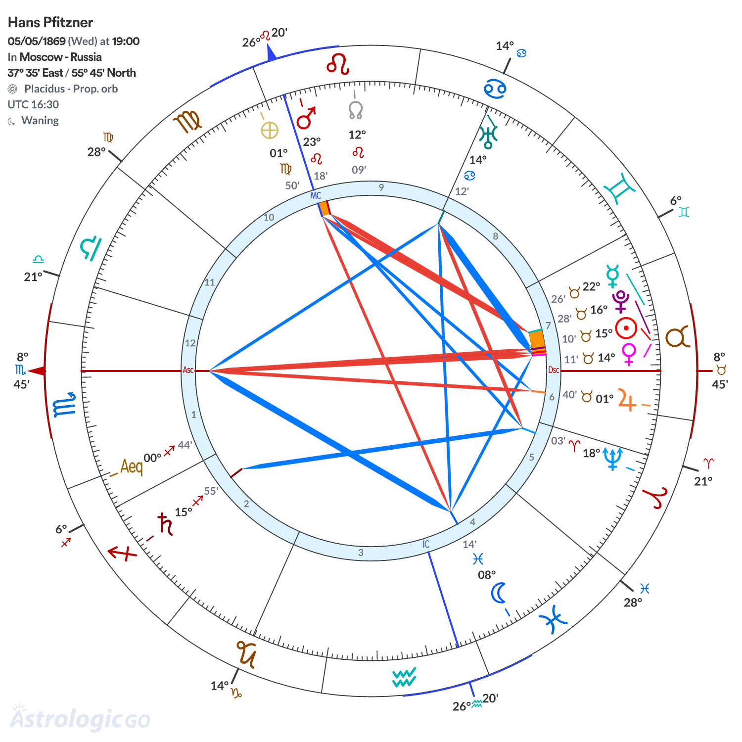 Chart wheel - Hans Pfitzner