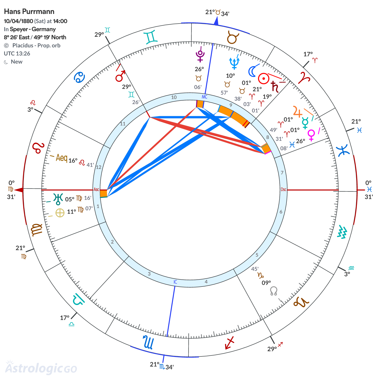Chart wheel - Hans Purrmann