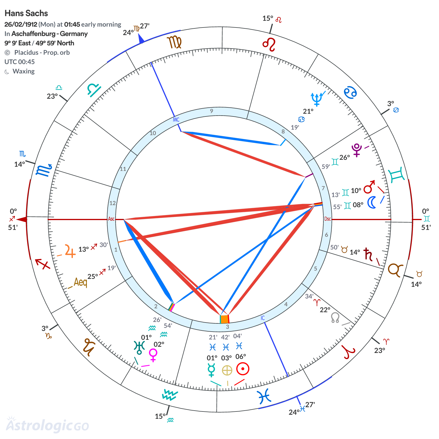 Chart wheel - Hans Sachs