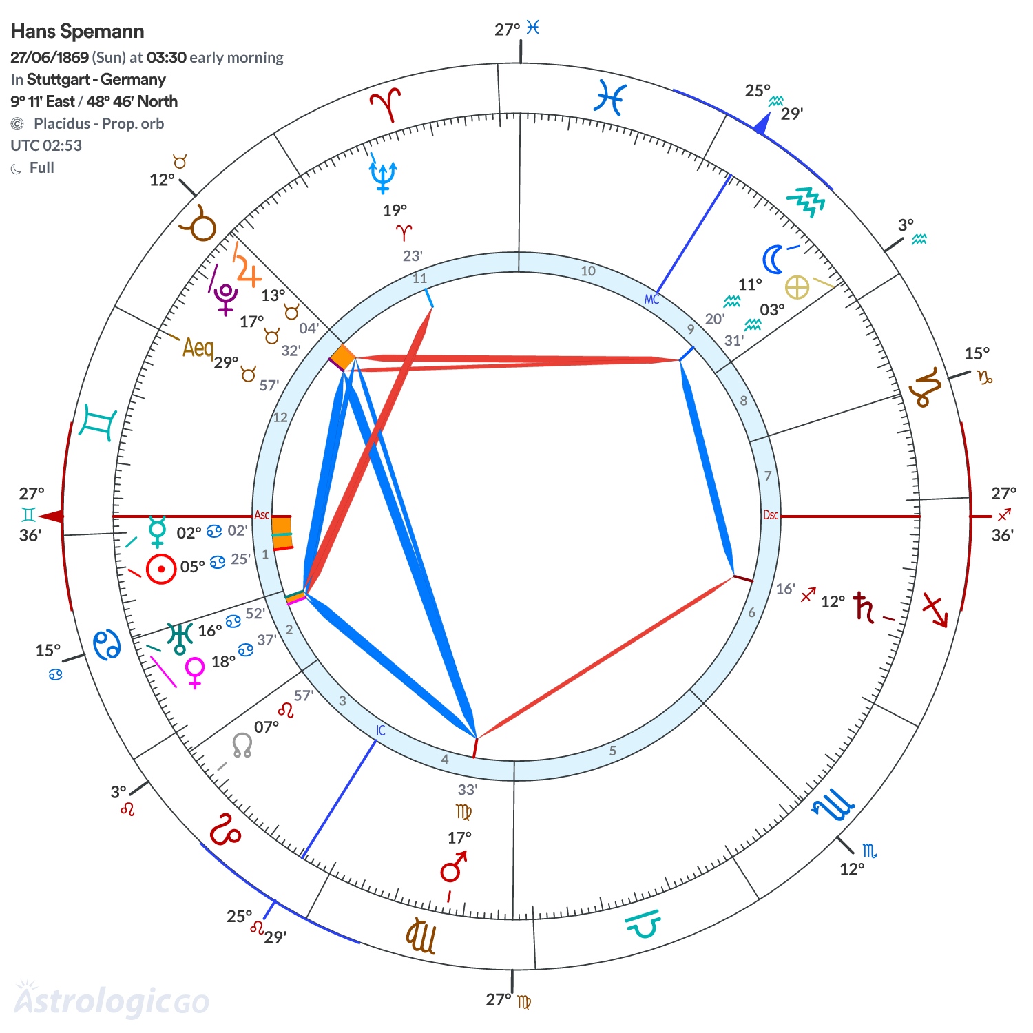 Chart wheel - Hans Spemann