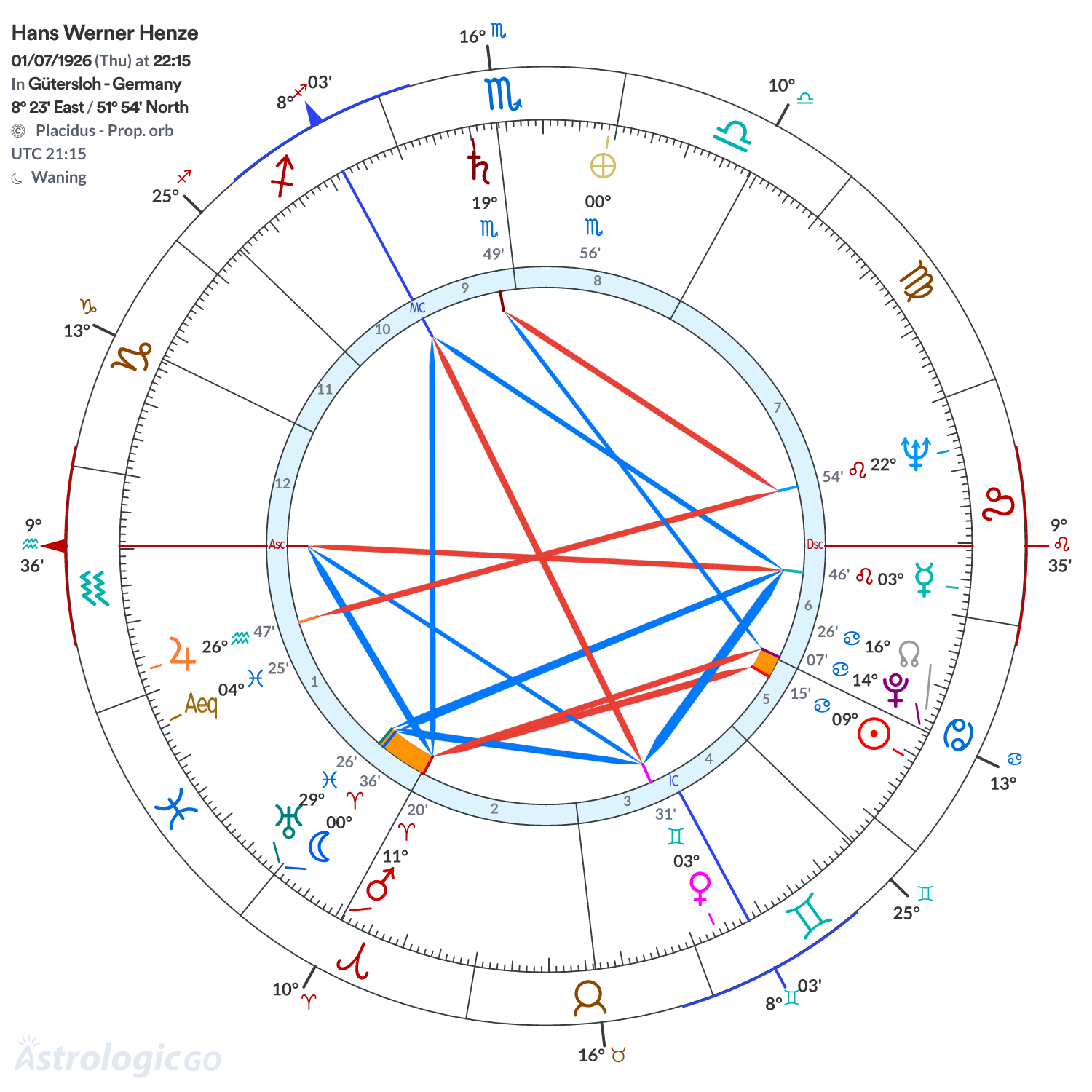 Chart wheel - Hans Werner Henze