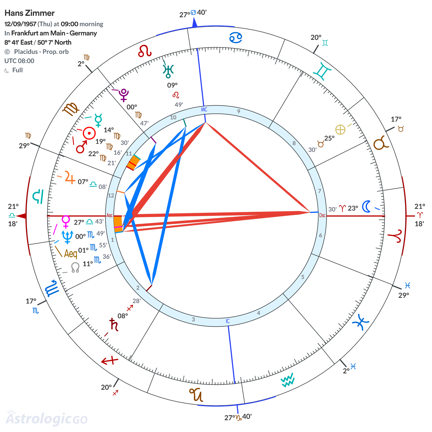 Chart wheel - Hans Zimmer