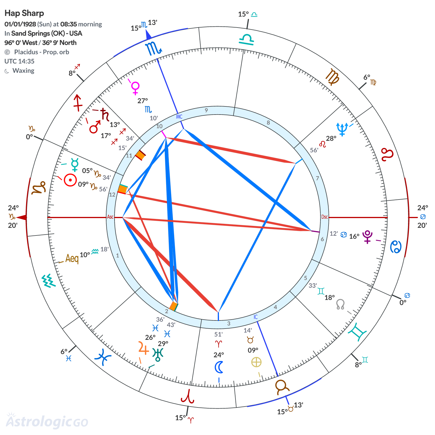 Chart wheel - Hap Sharp