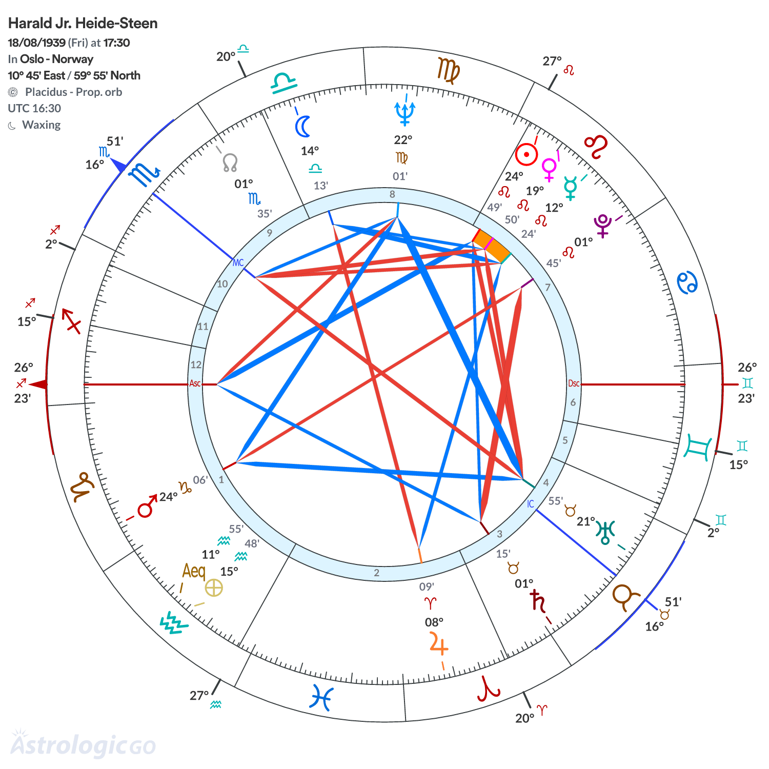 Chart wheel - Harald Jr. Heide-Steen