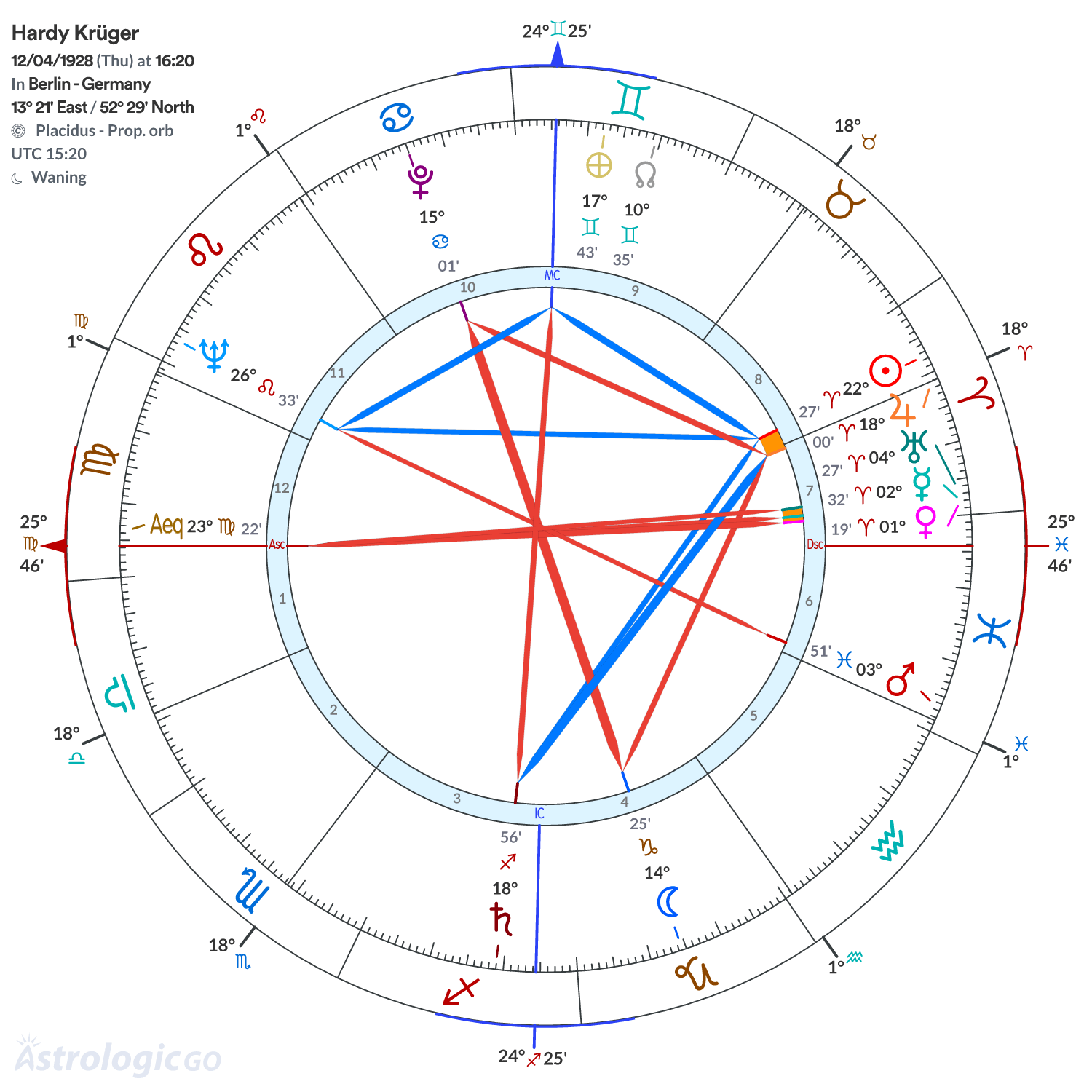 Chart wheel - Hardy Krüger