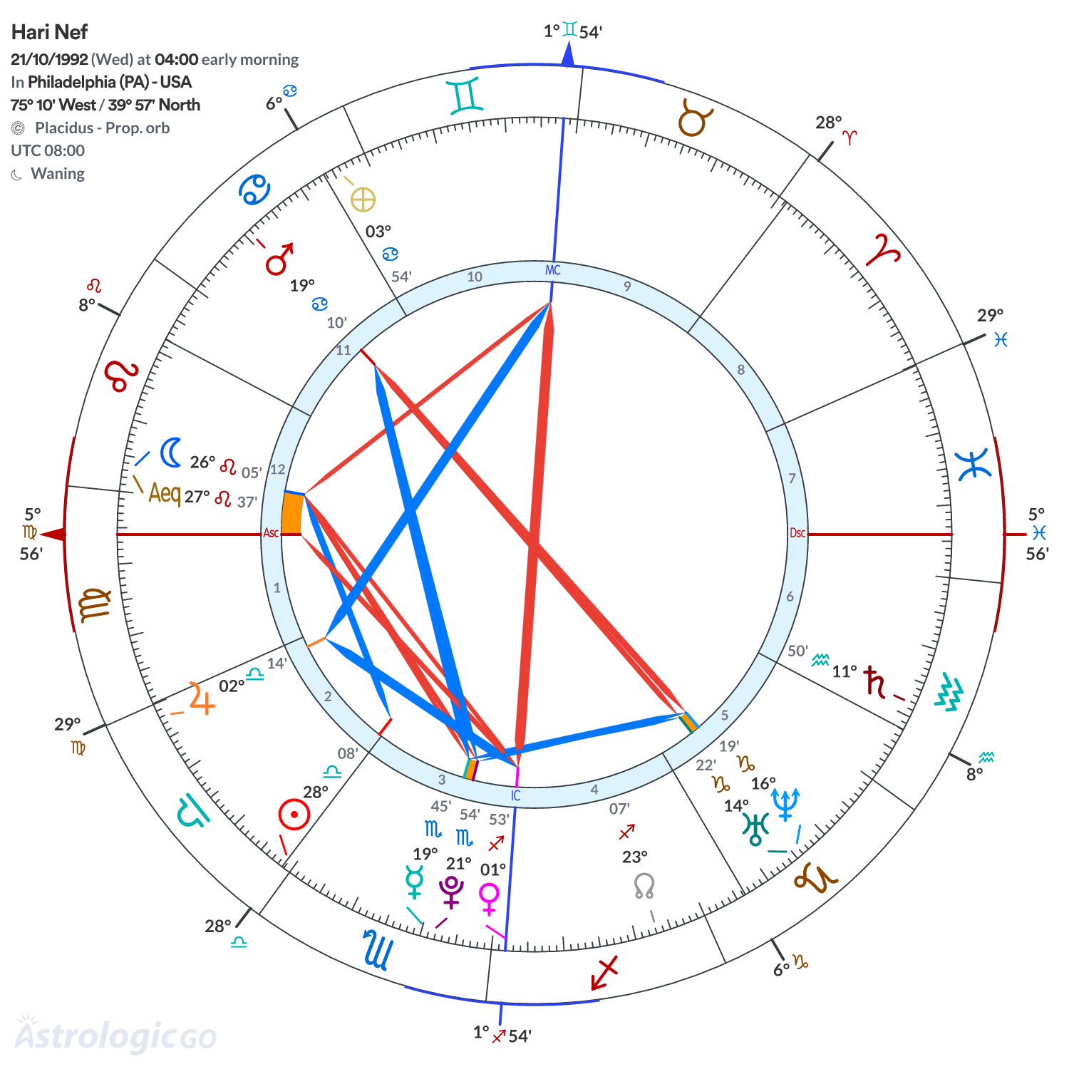 Chart wheel - Hari Nef