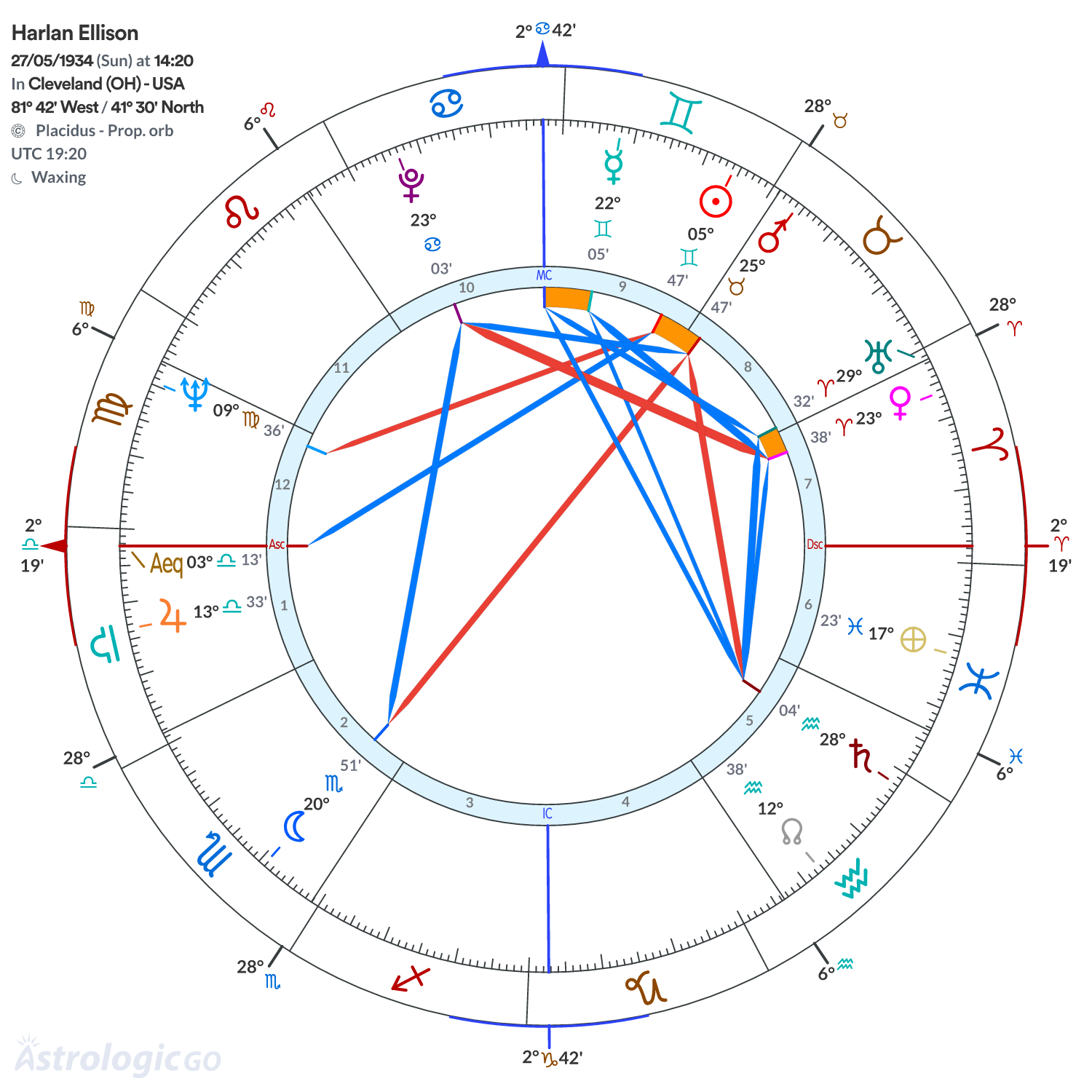 Chart wheel - Harlan Ellison