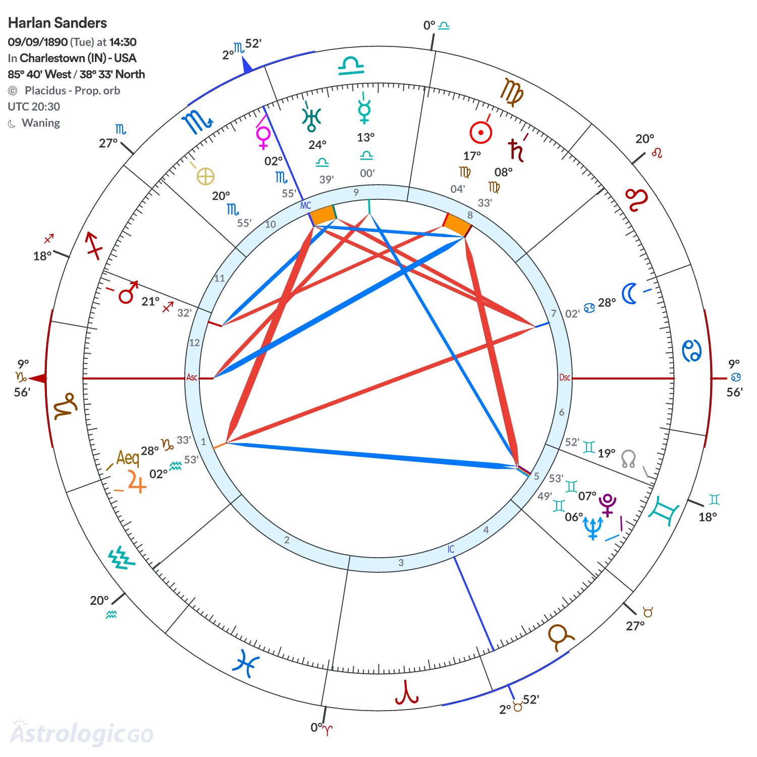 Chart wheel - Harlan Sanders