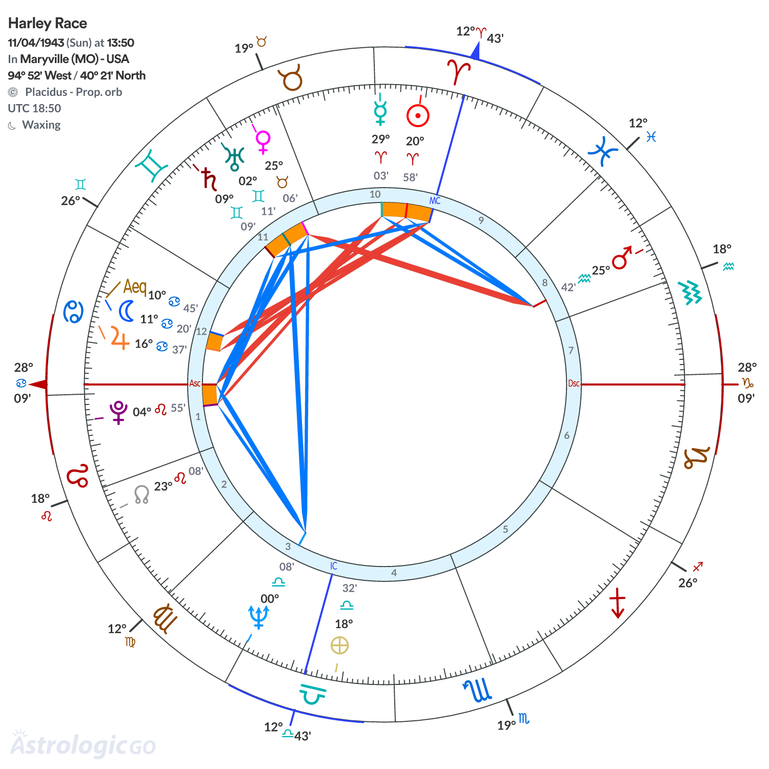 Chart wheel - Harley Race