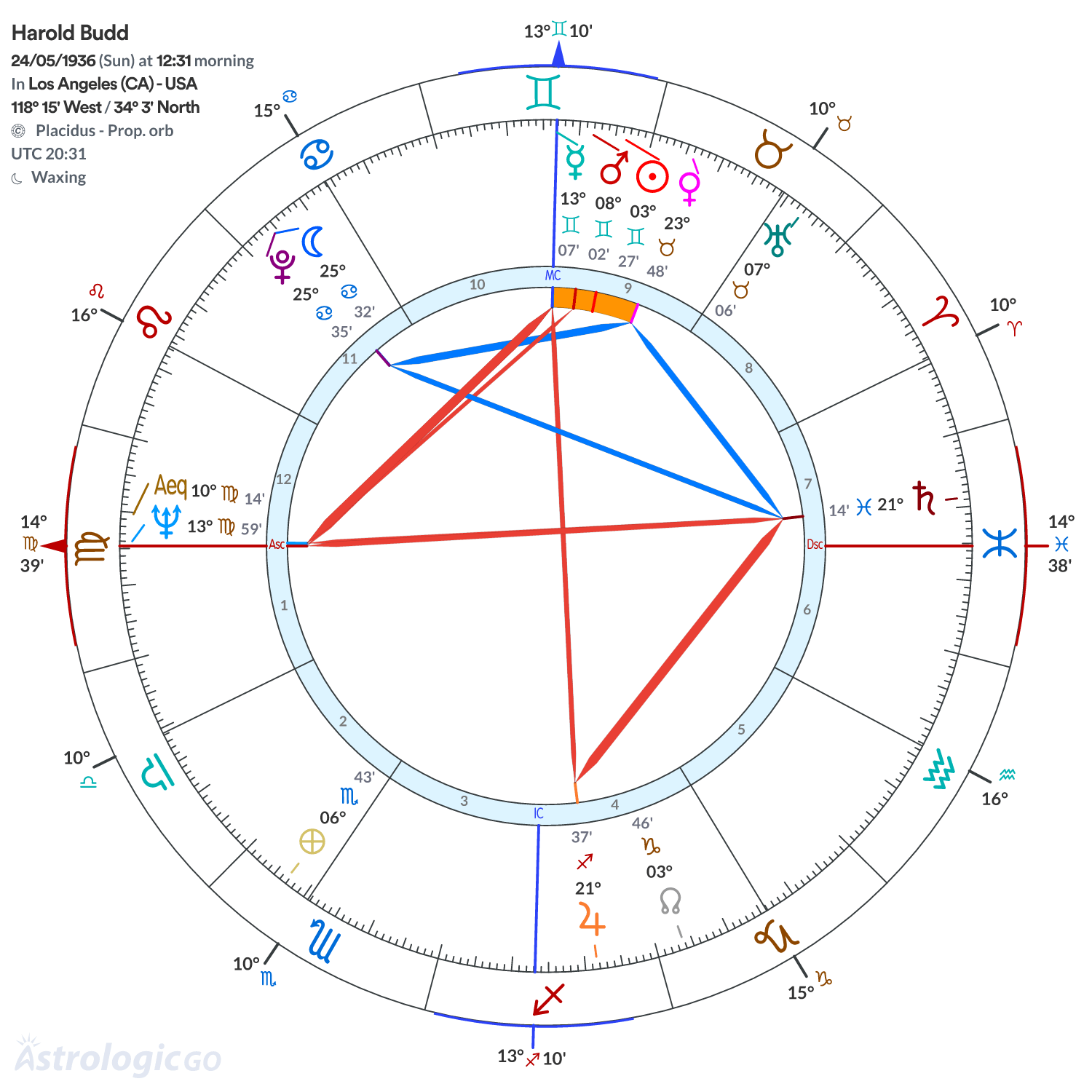 Chart wheel - Harold Budd
